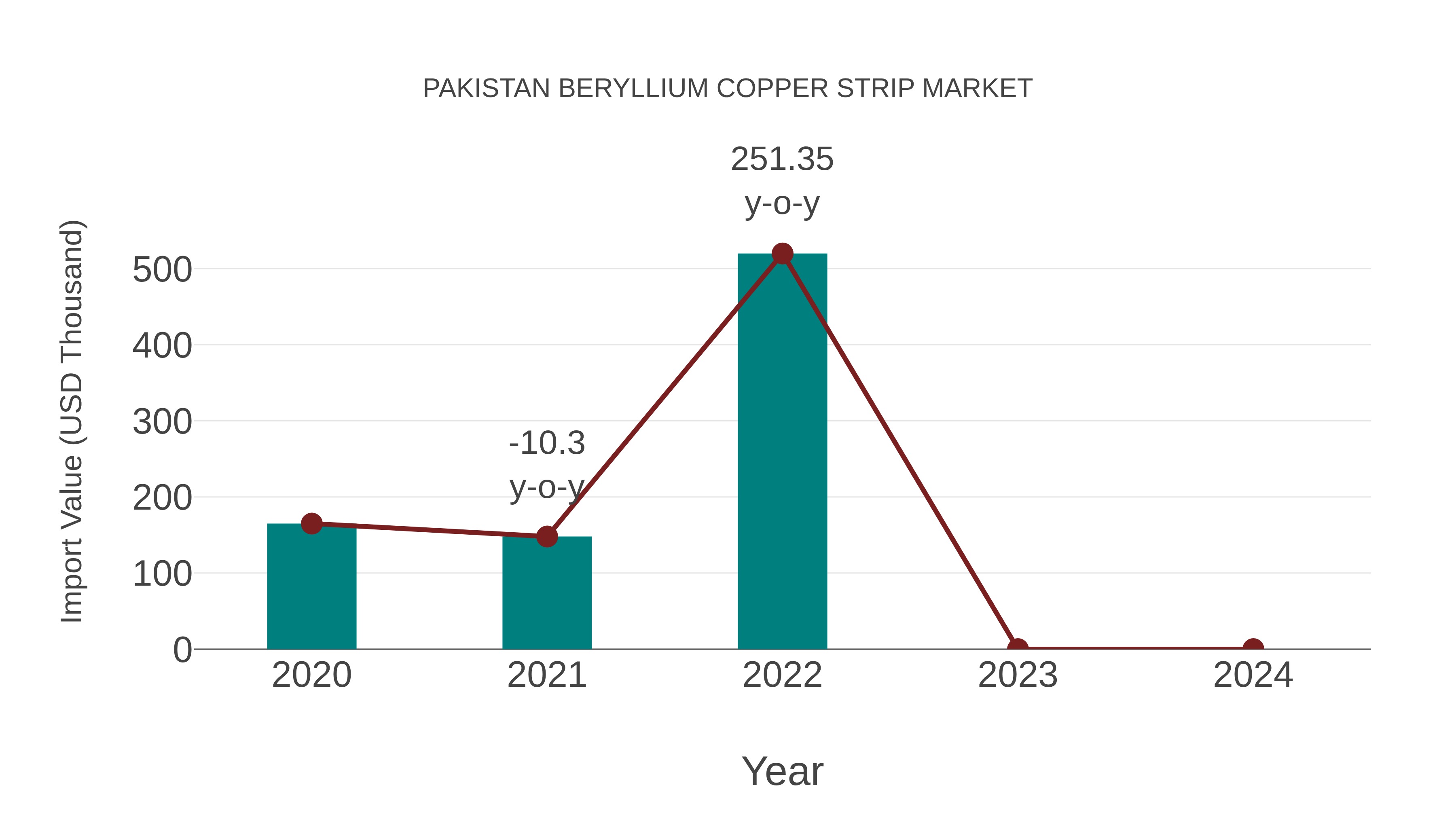 Pakistan Beryllium Copper Strip Market: Import Trend Analysis