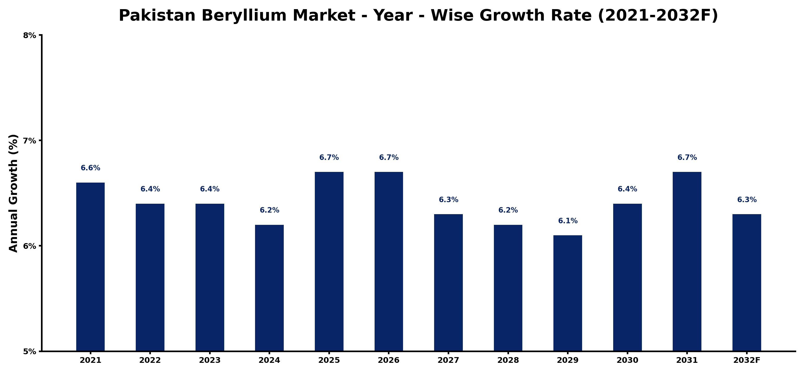Pakistan Beryllium Market Year-wise Growth Rate and Key Drivers