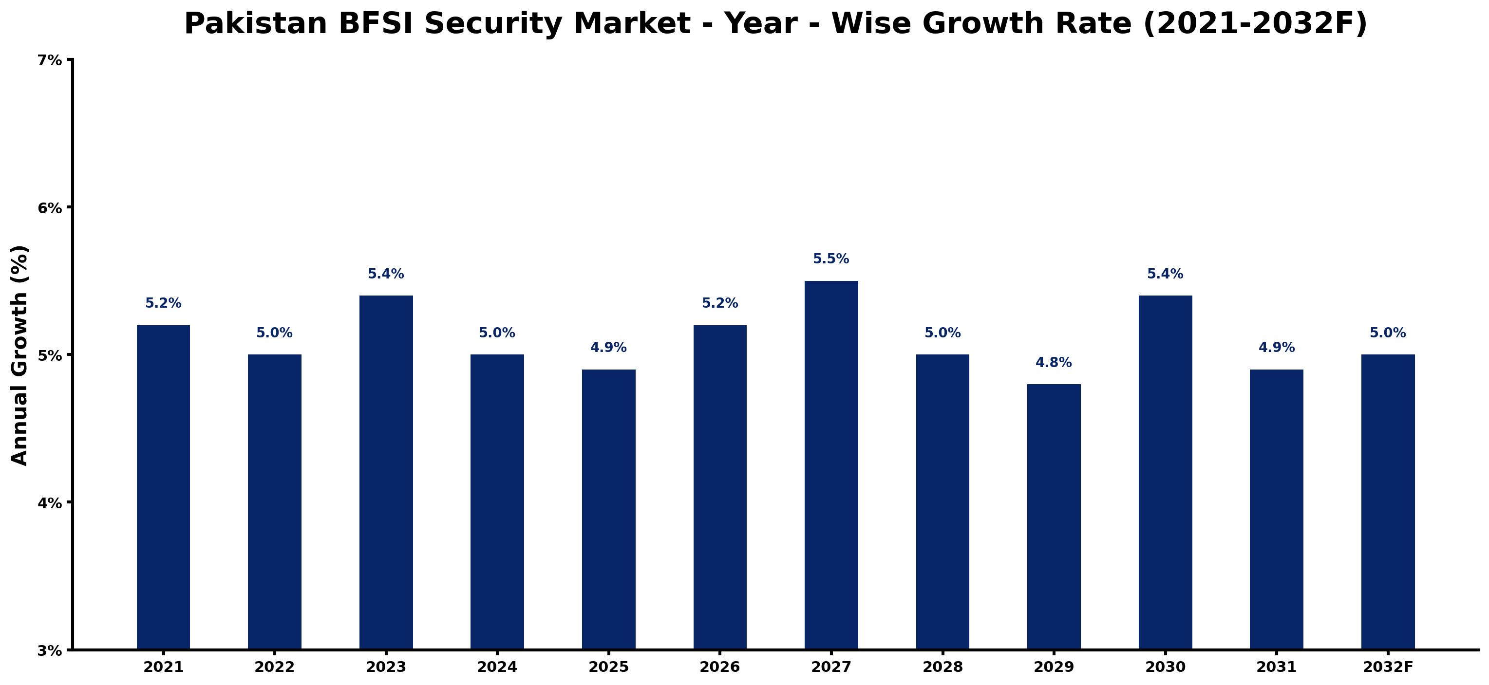 Pakistan BFSI Security Market Year-wise Growth Rate and Key Drivers