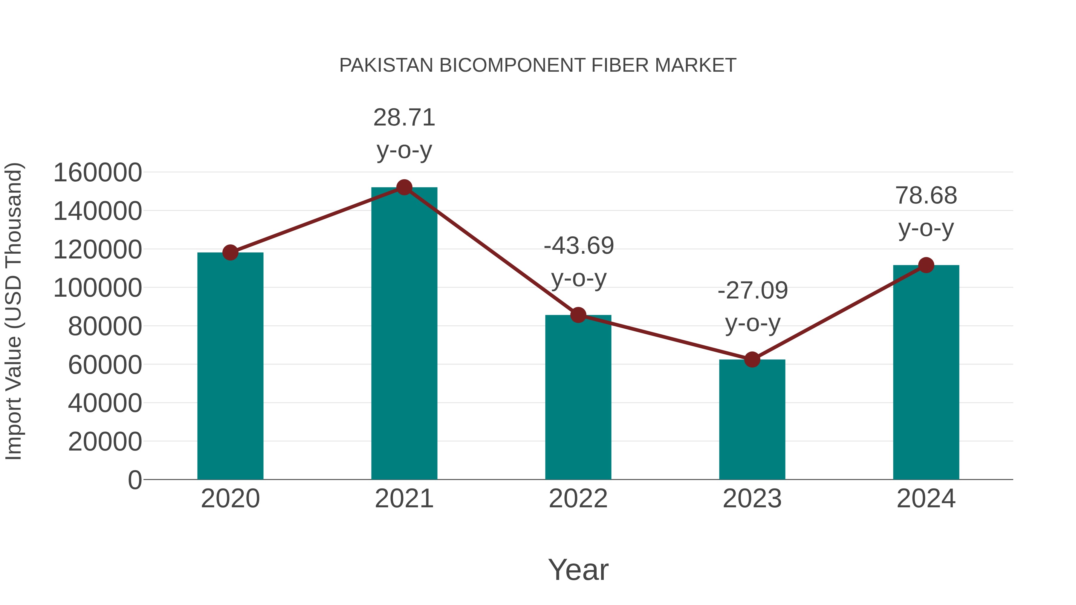  Pakistan Bicomponent Fiber Market: Import Trend Analysis