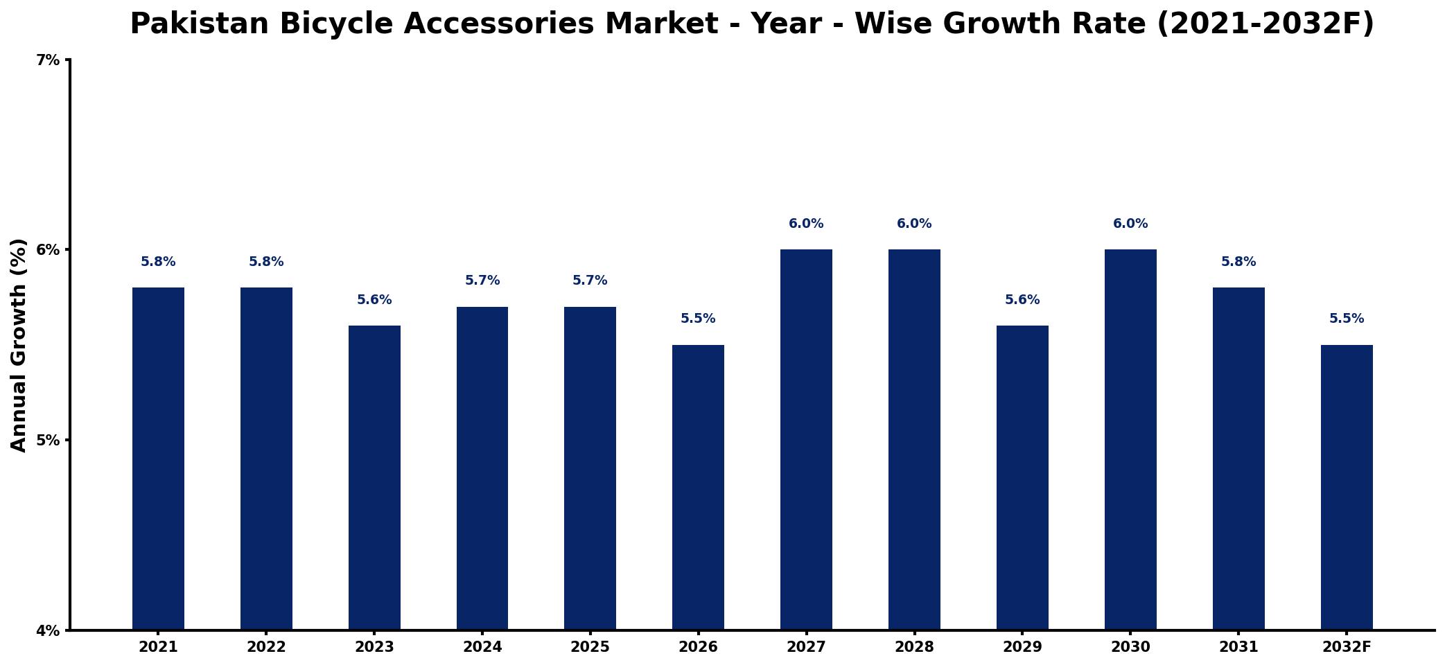 Pakistan Bicycle Accessories Market Year-wise Growth Rate and Key Drivers