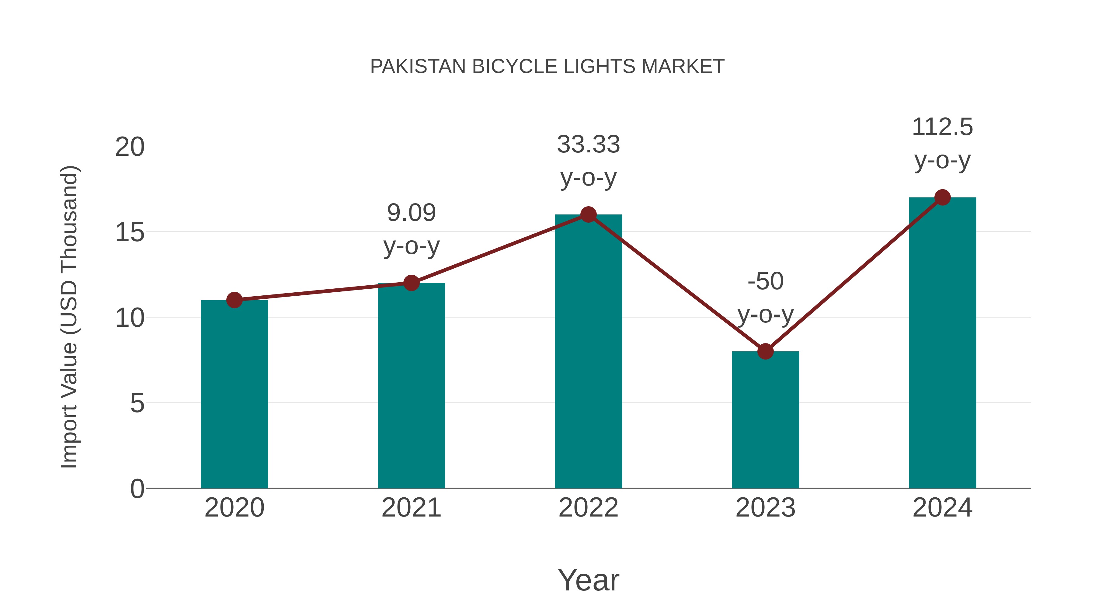  Pakistan Bicycle Lights Market: Import Trend Analysis