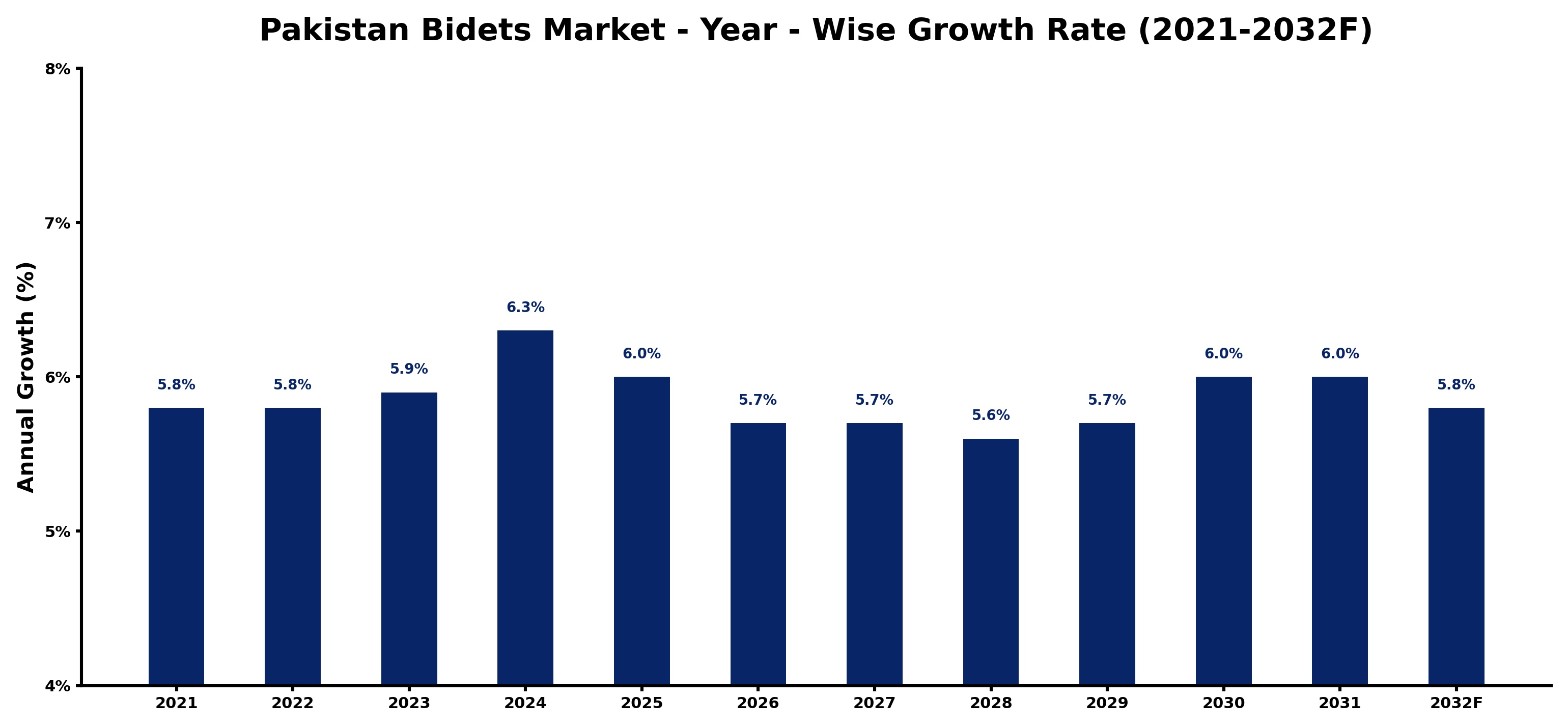 Pakistan Bidets Market Year-wise Growth Rate and Key Drivers