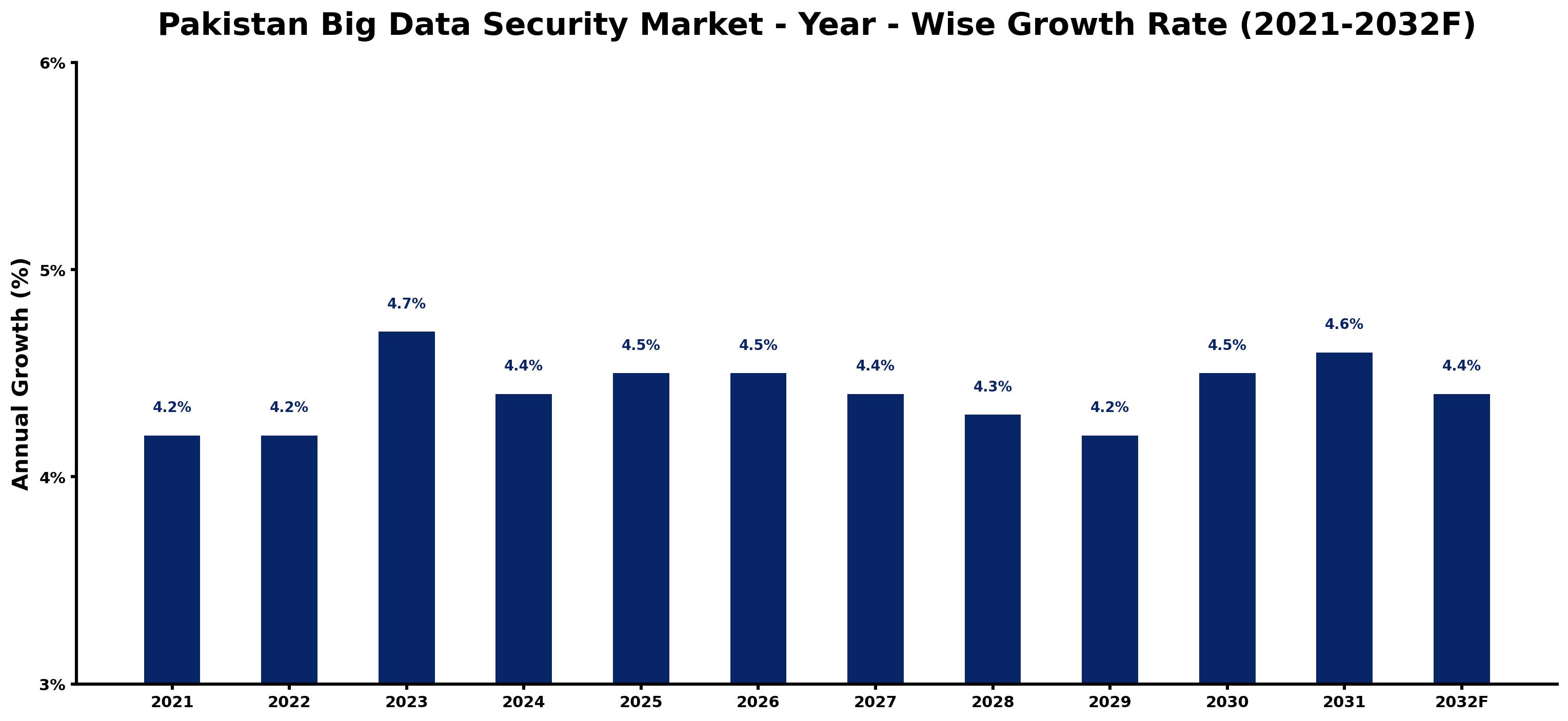 Pakistan Big Data Security Market Year-wise Growth Rate and Key Drivers