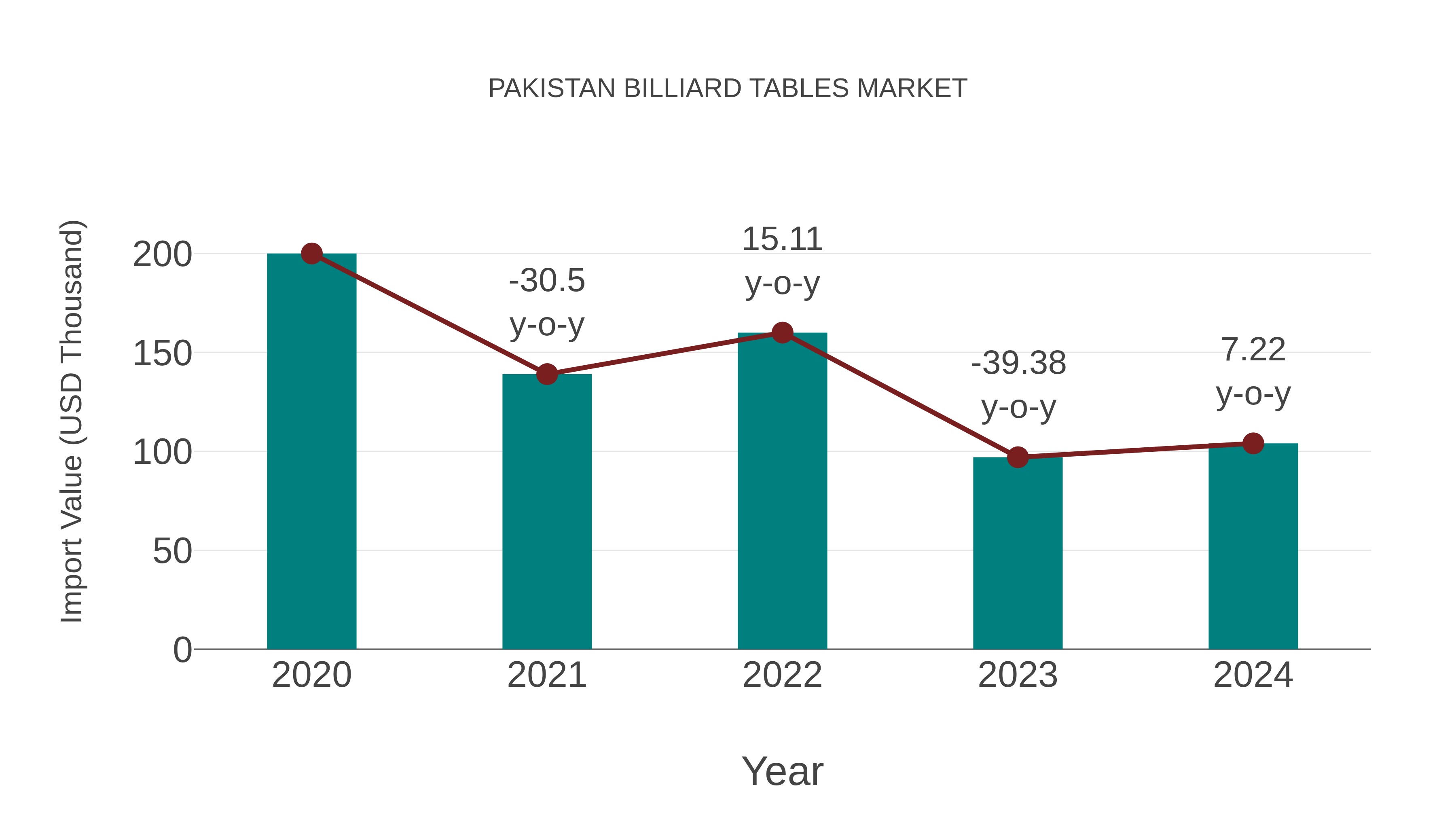  Pakistan Billiard Tables Market: Import Trend Analysis