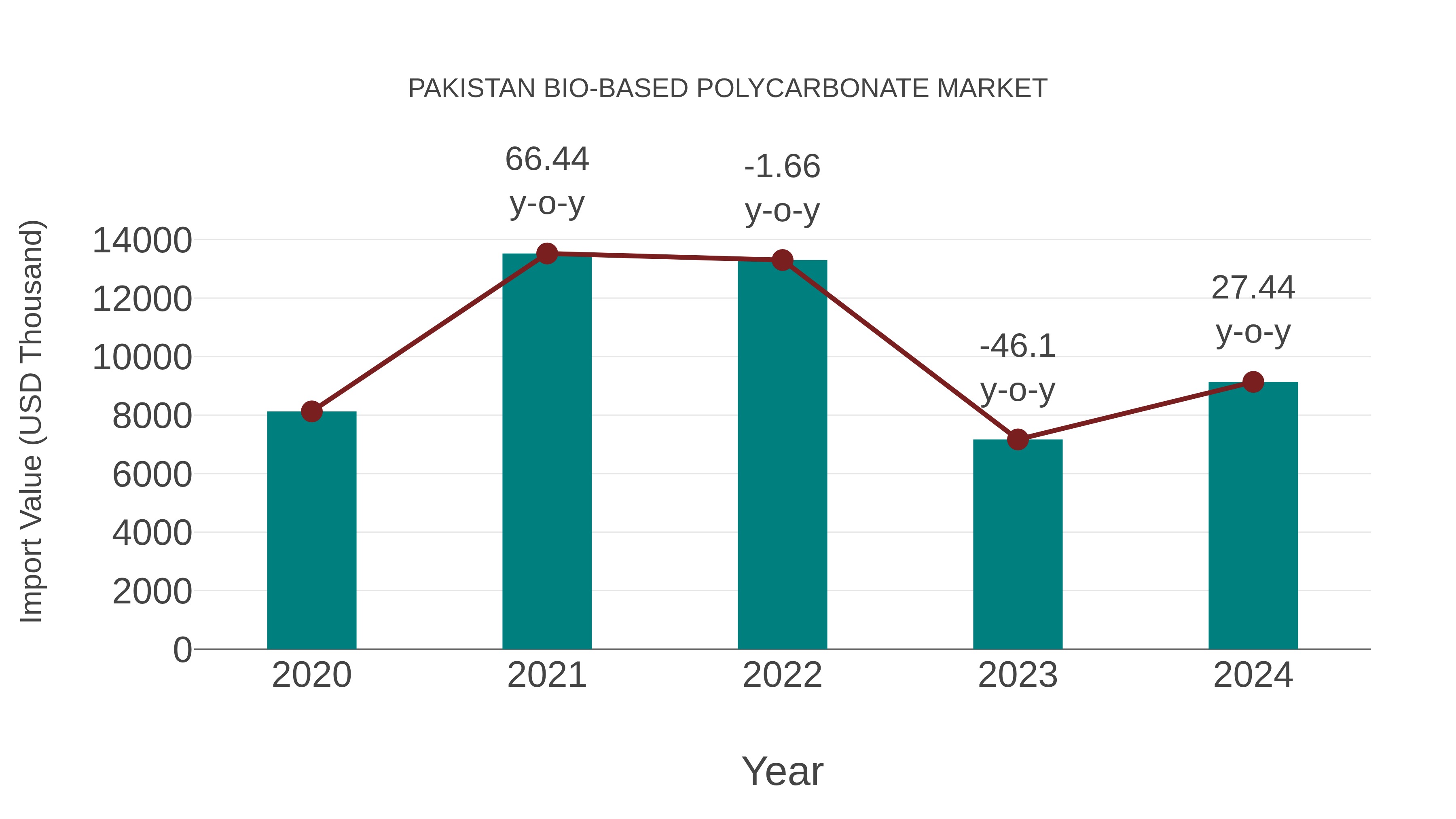  Pakistan Bio-based Polycarbonate Market: Import Trend Analysis