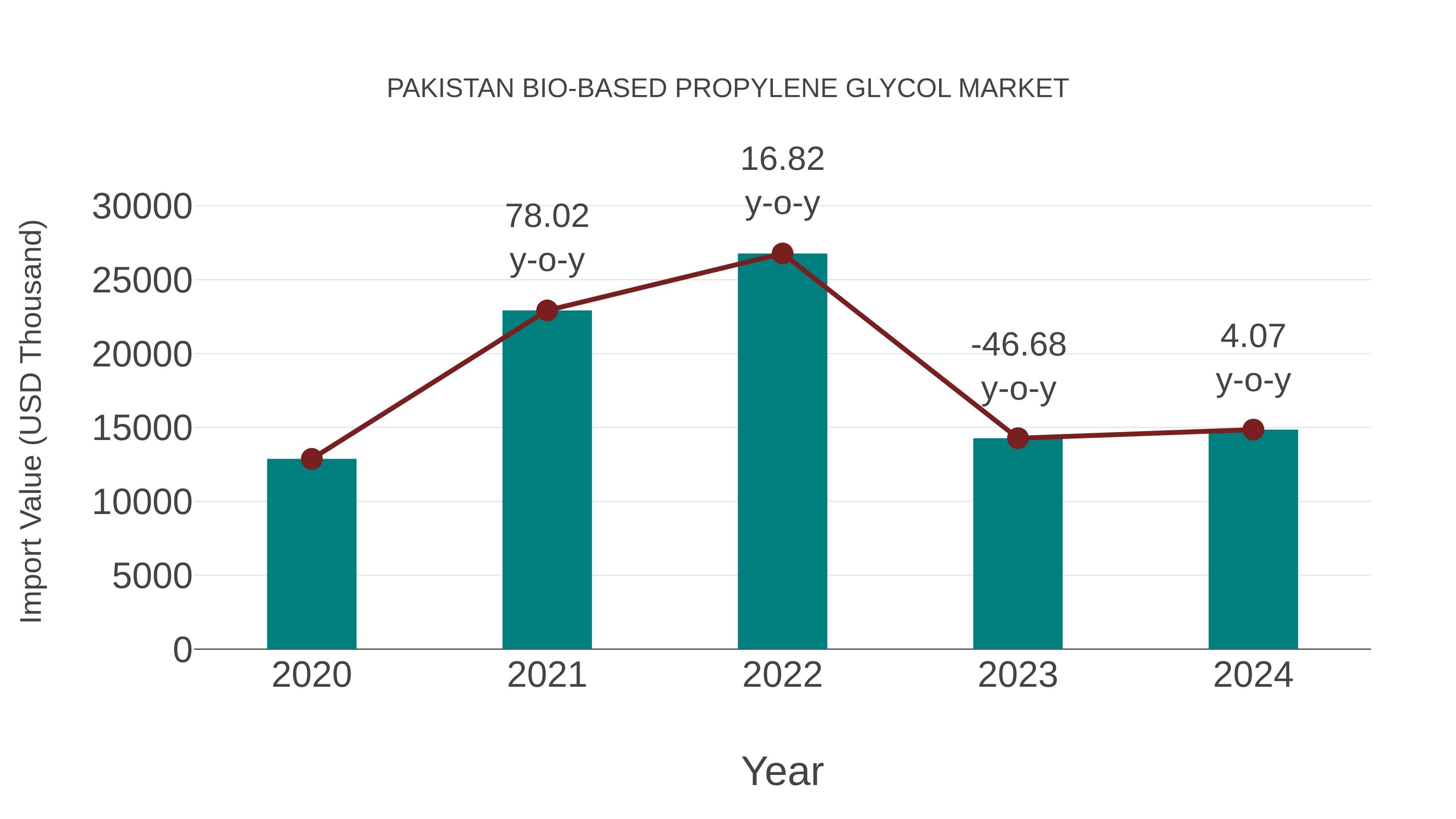 Pakistan Bio-based Propylene Glycol Market: Import Trend Analysis