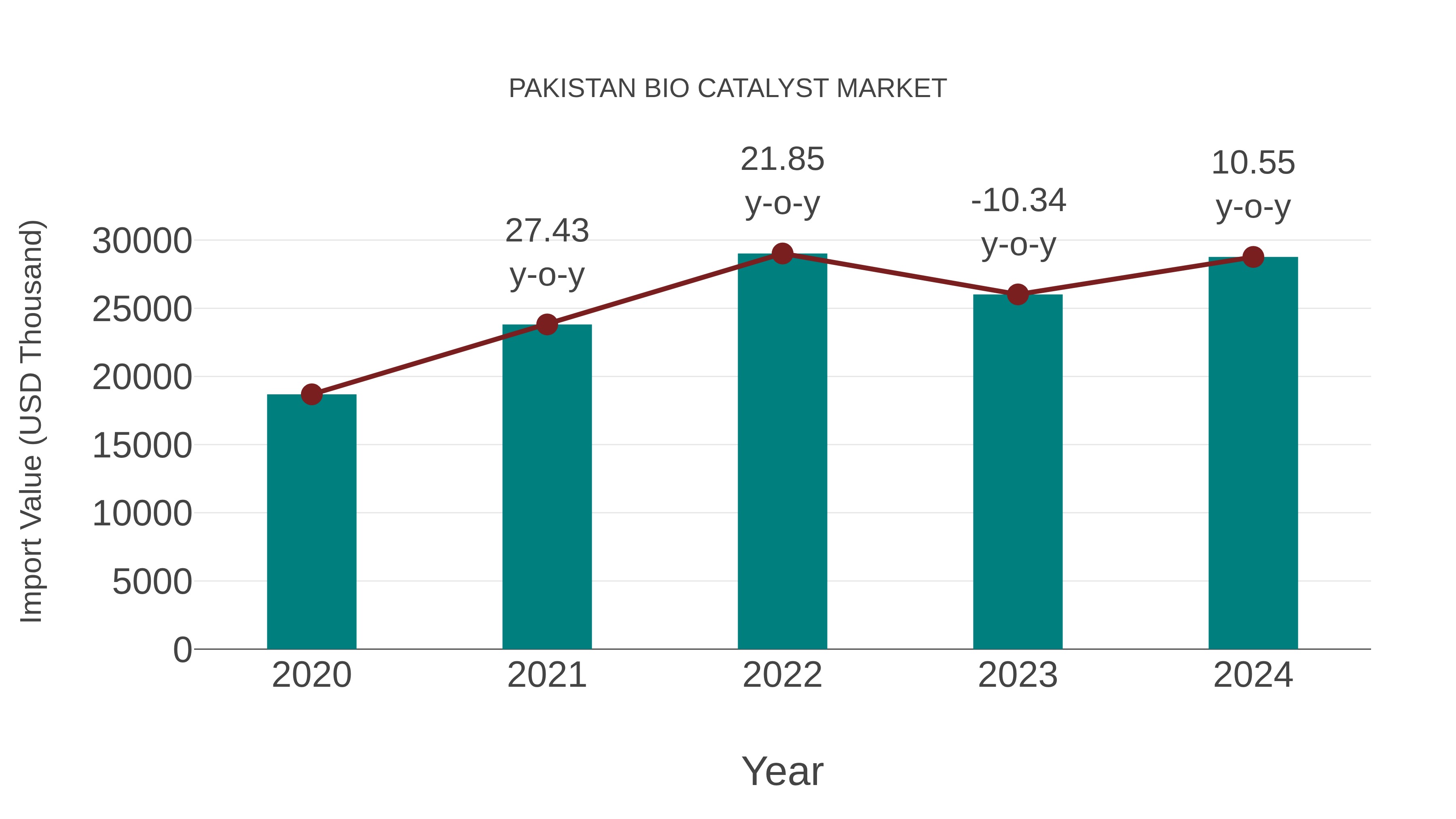  Pakistan Bio Catalyst Market: Import Trend Analysis