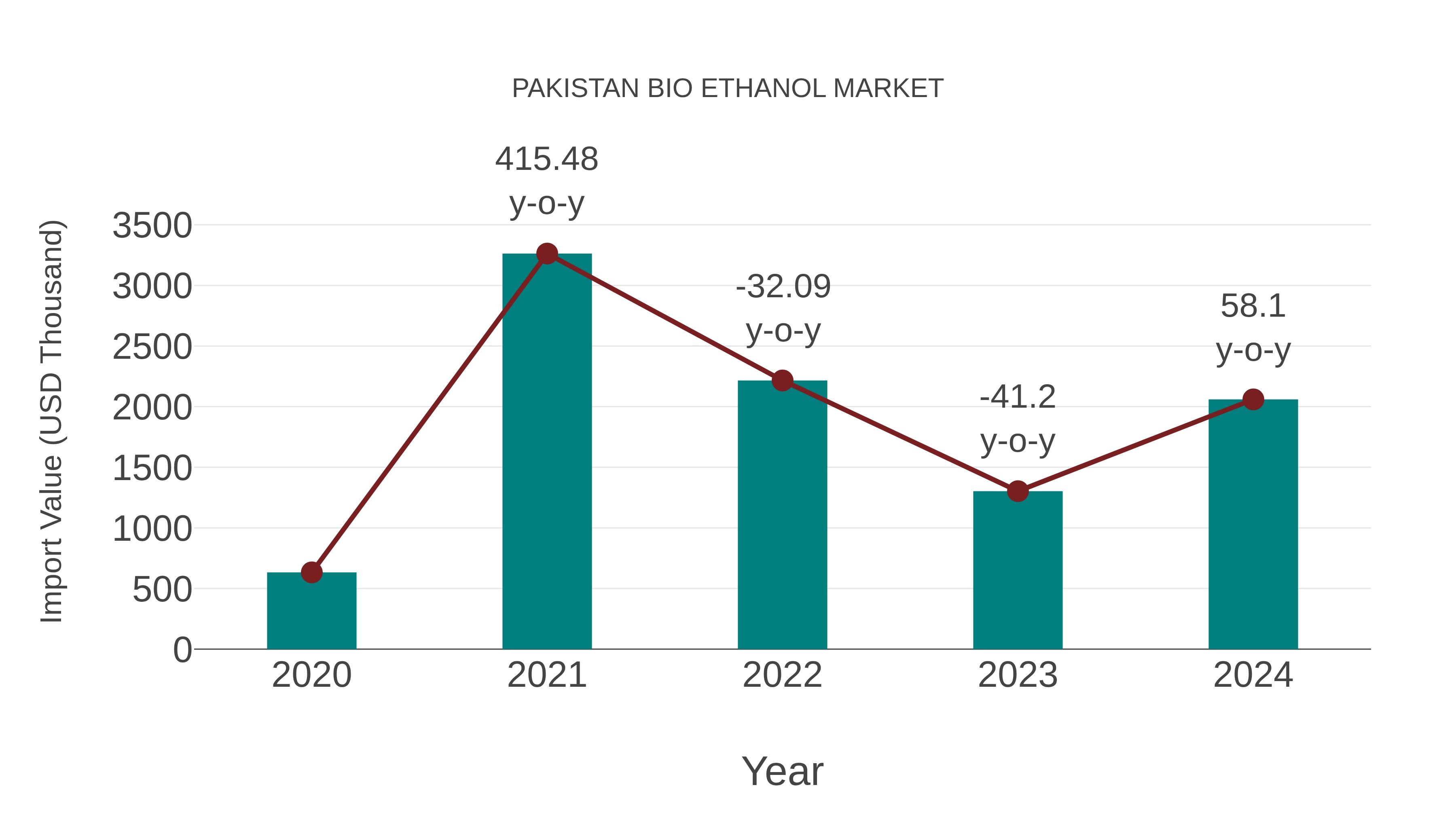  Pakistan Bio Ethanol Market: Import Trend Analysis