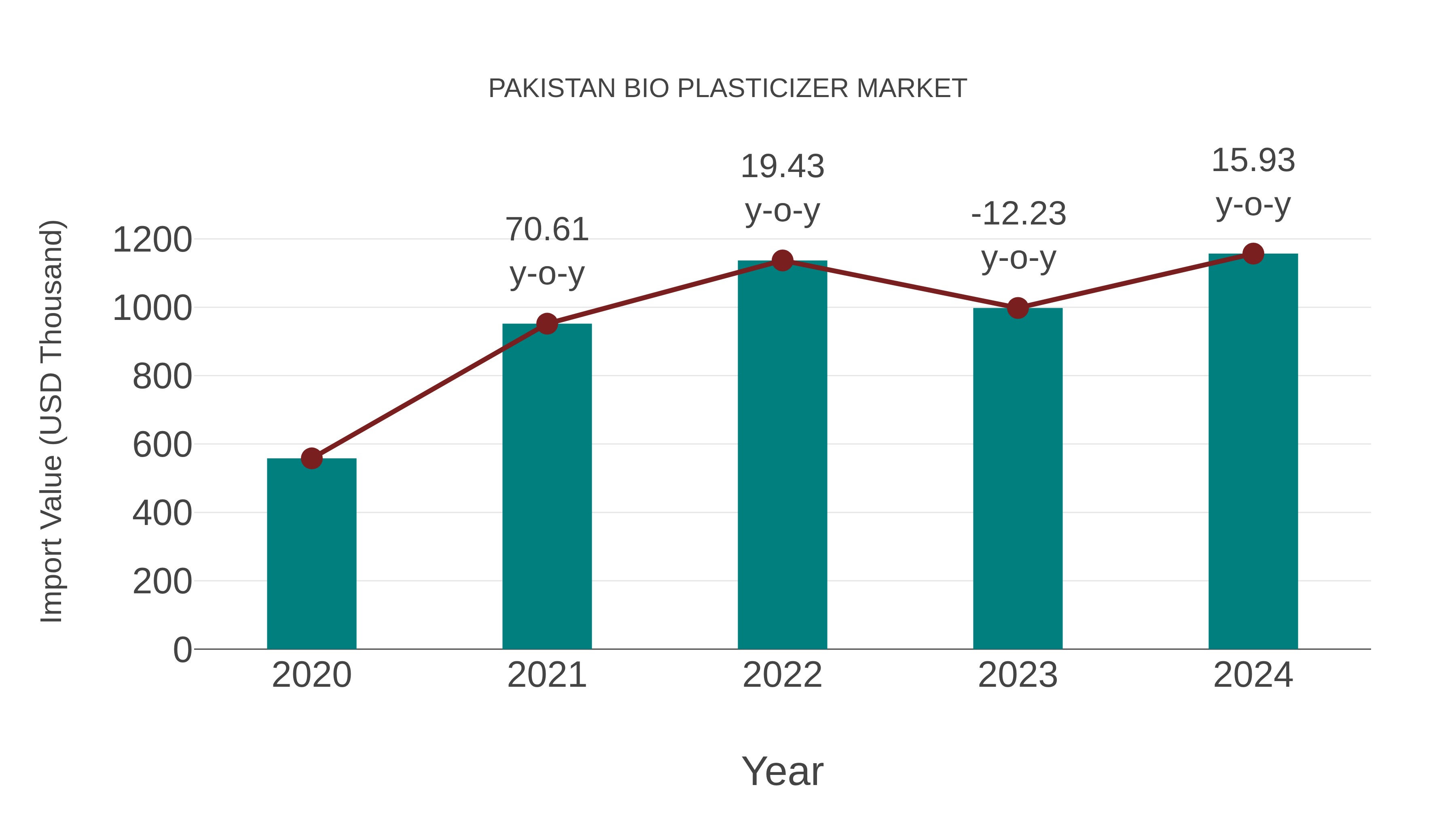  Pakistan Bio Plasticizer Market: Import Trend Analysis