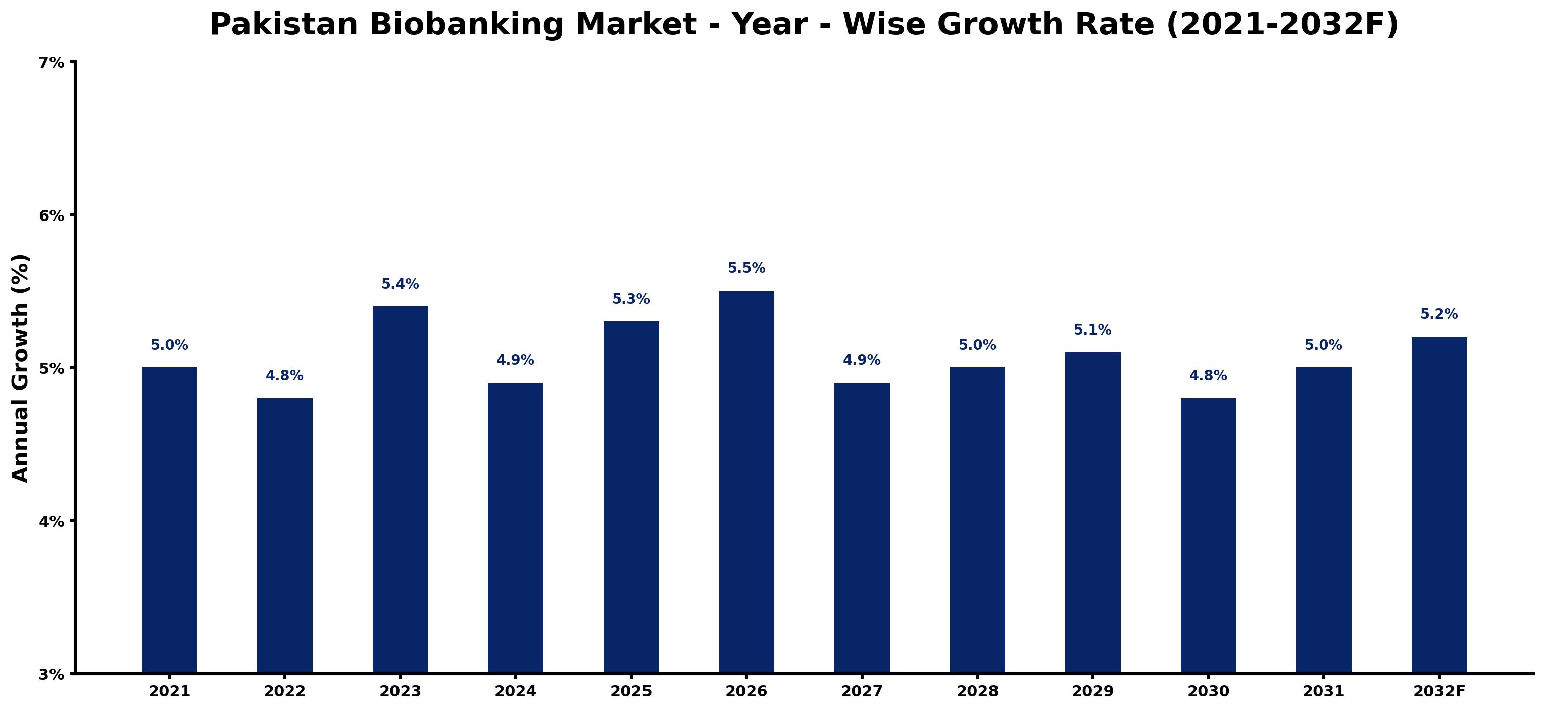 Pakistan Biobanking Market Year-wise Growth Rate and Key Drivers