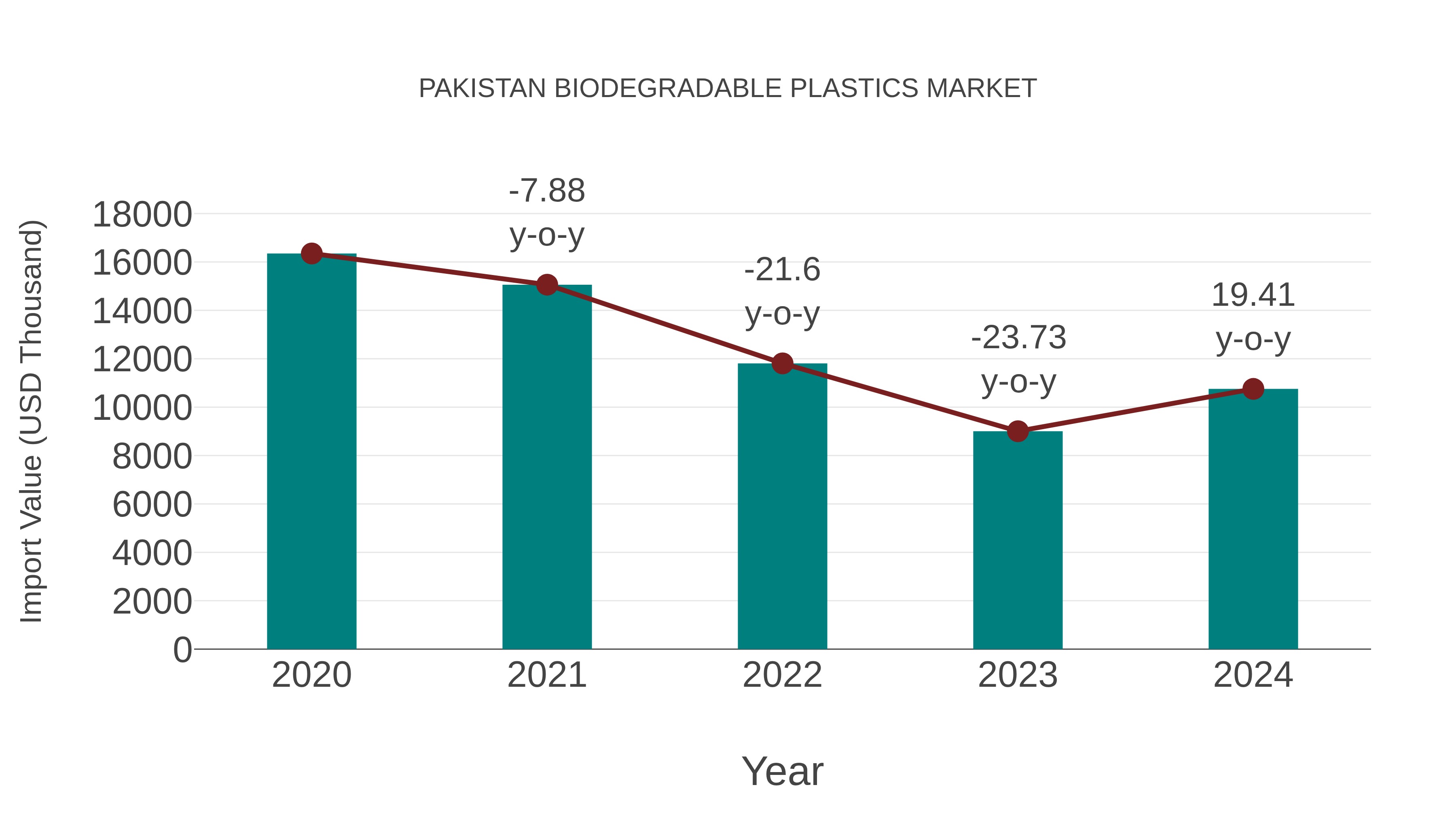  Pakistan Biodegradable Plastics Market: Import Trend Analysis