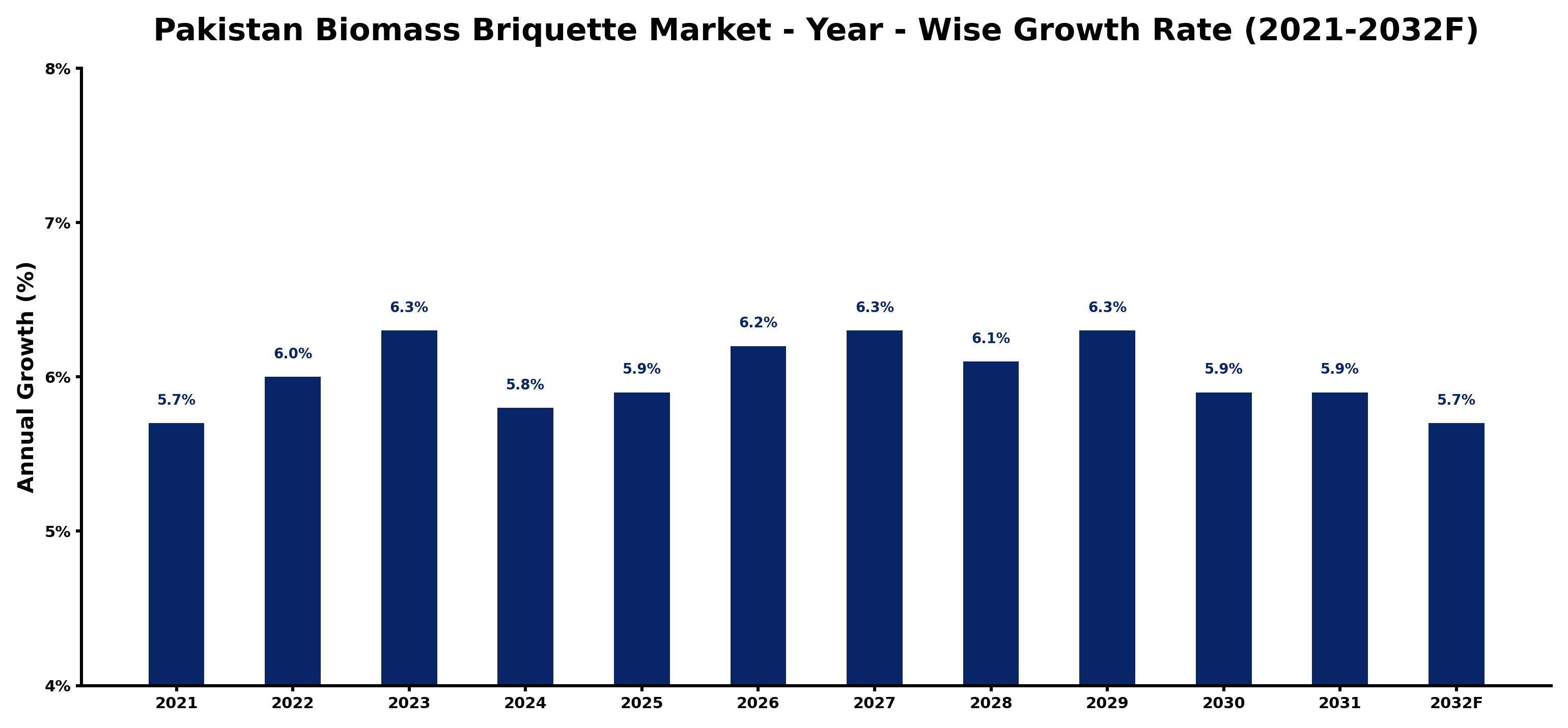 Pakistan Biomass Briquette Market Year-wise Growth Rate and Key Drivers