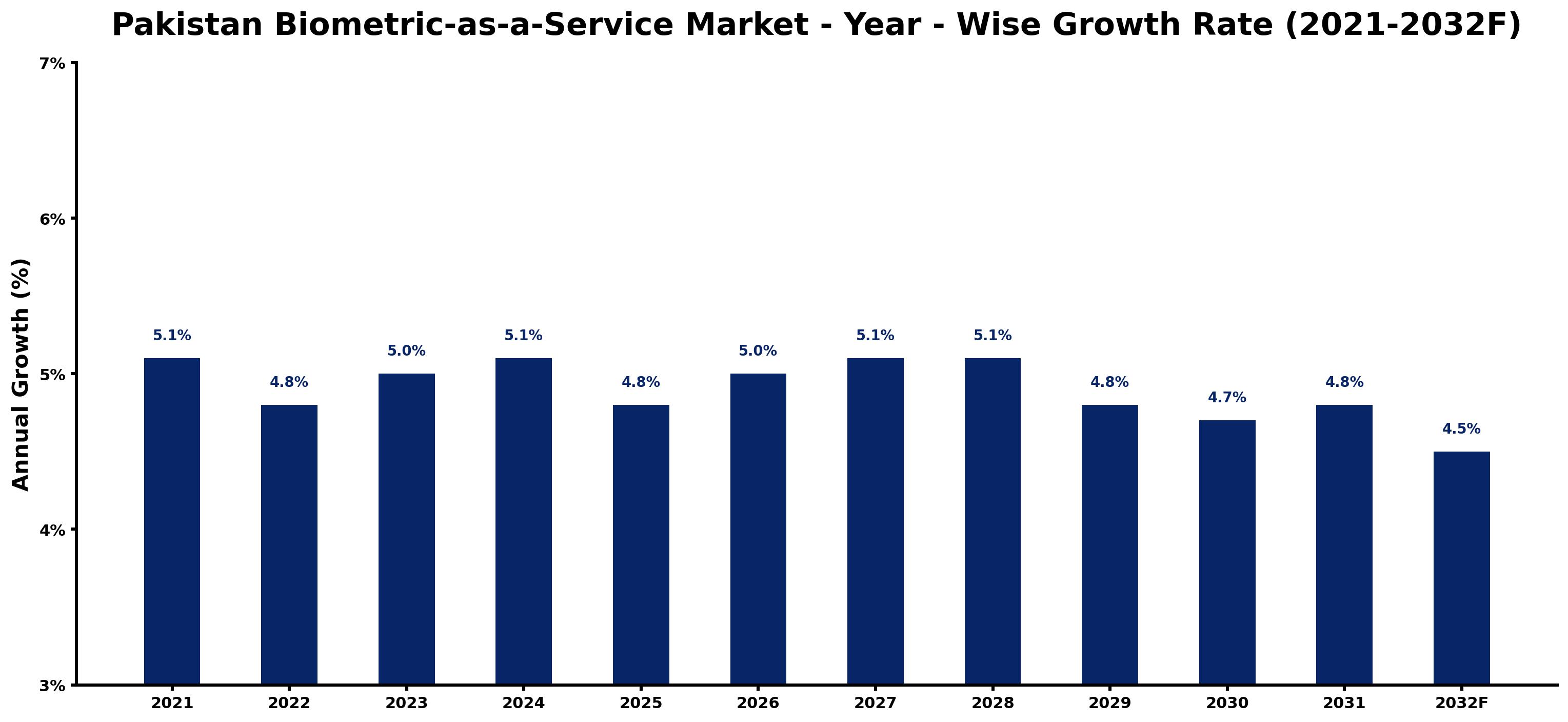 Pakistan Biometric-as-a-Service Market Year-wise Growth Rate and Key Drivers