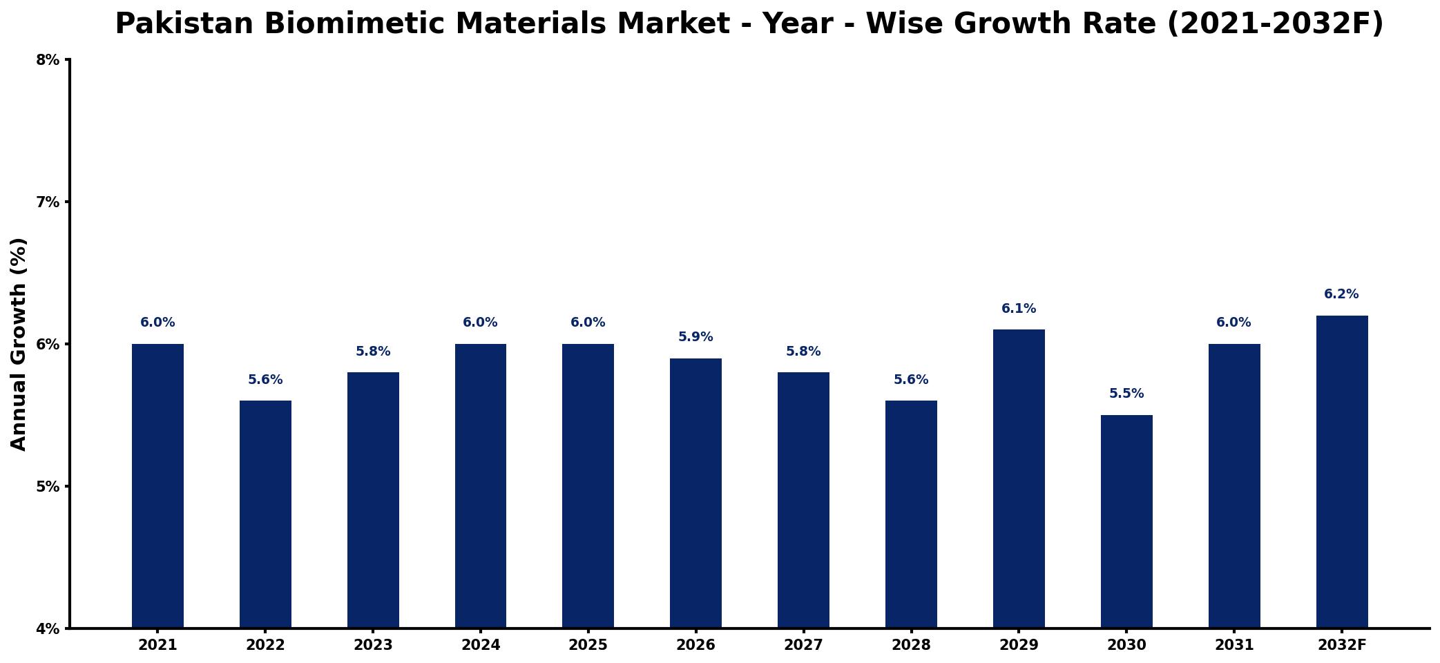 Pakistan Biomimetic Materials Market Year-wise Growth Rate and Key Drivers