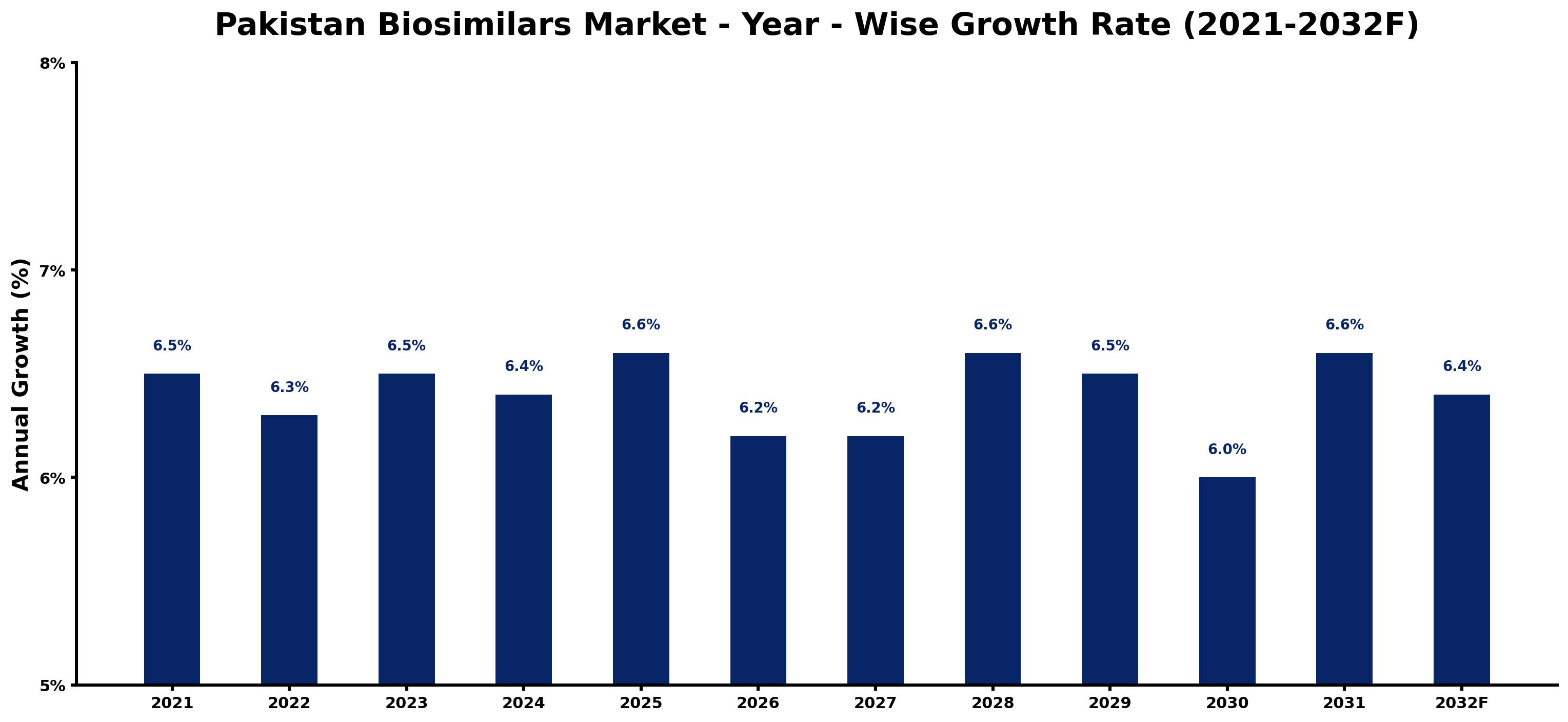 Pakistan Biosimilars Market Year-wise Growth Rate and Key Drivers