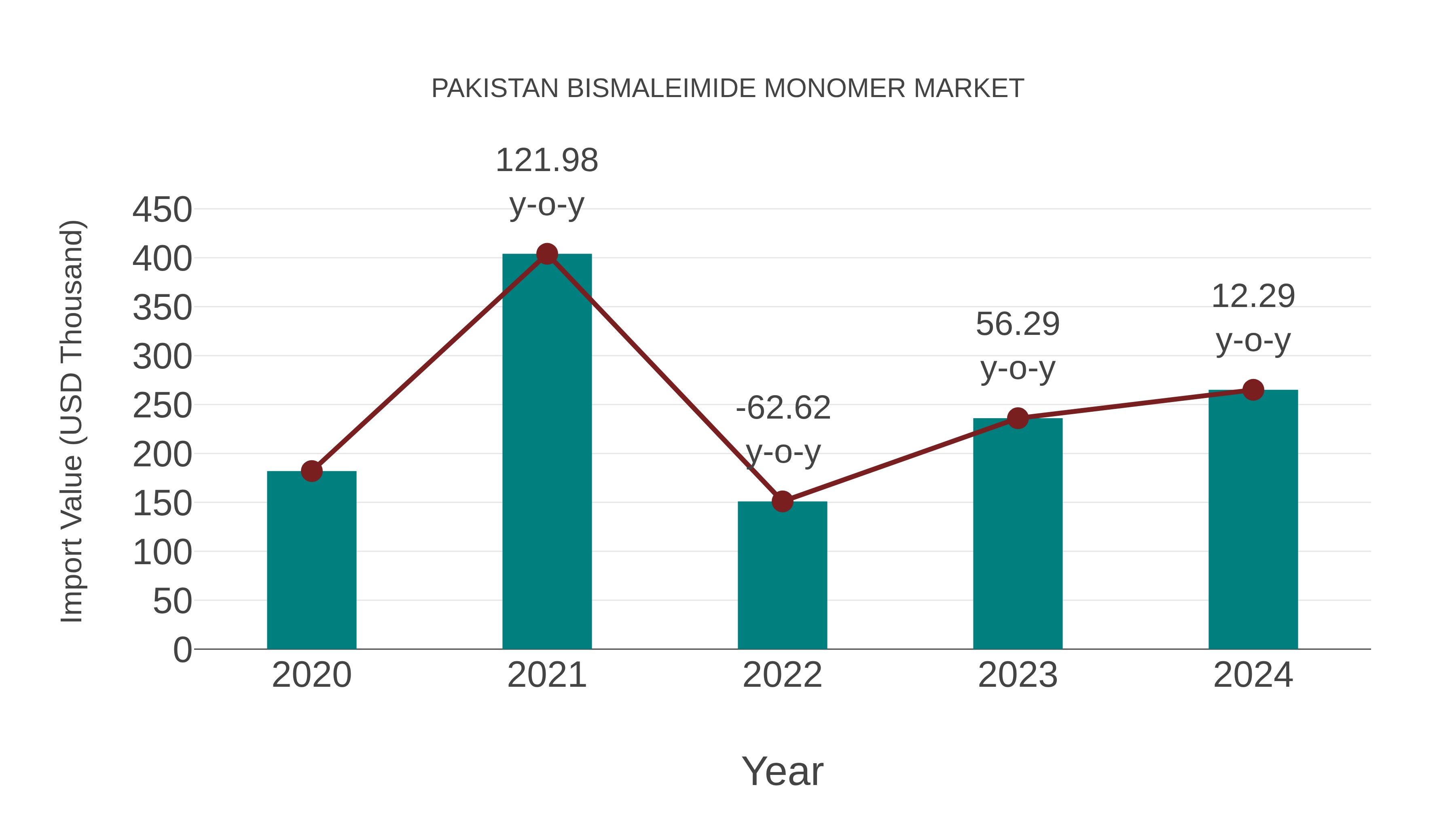 Pakistan Bismaleimide Monomer Market: Import Trend Analysis