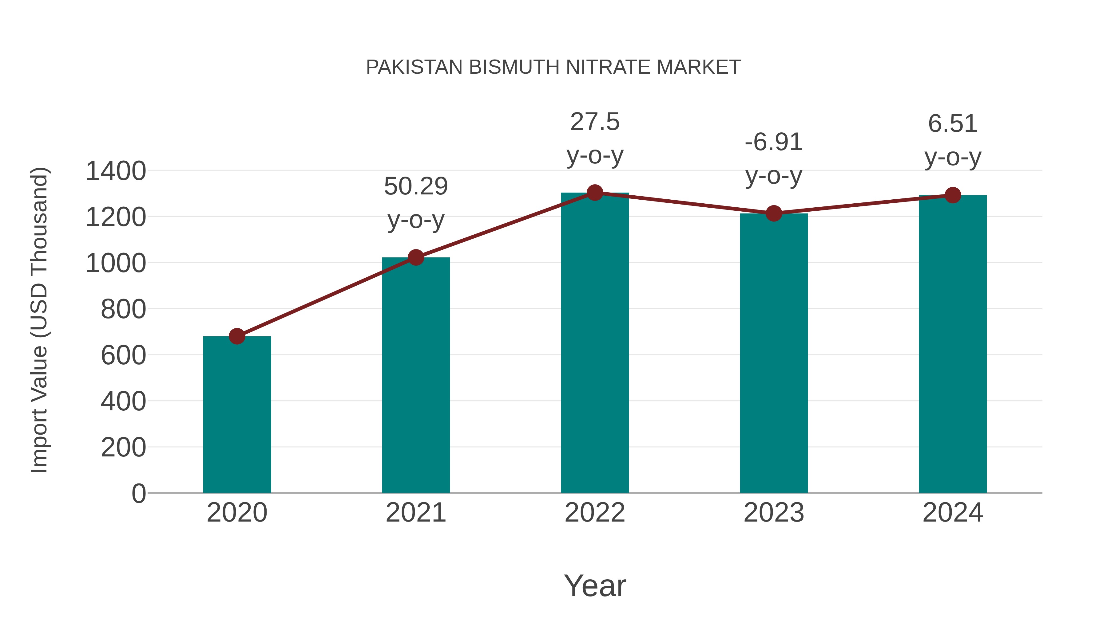  Pakistan Bismuth Nitrate Market: Import Trend Analysis