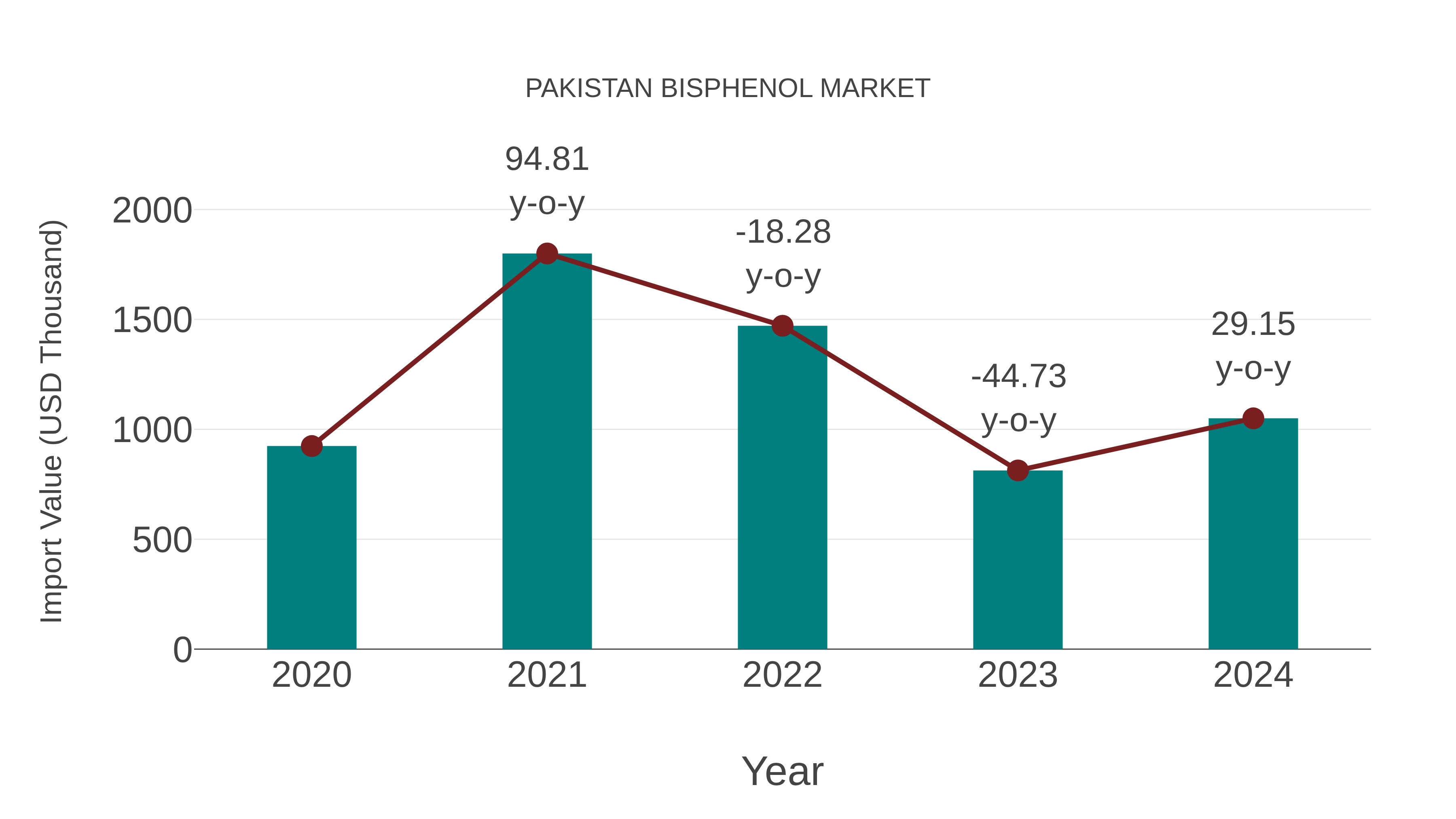 Pakistan Bisphenol Market: Import Trend Analysis