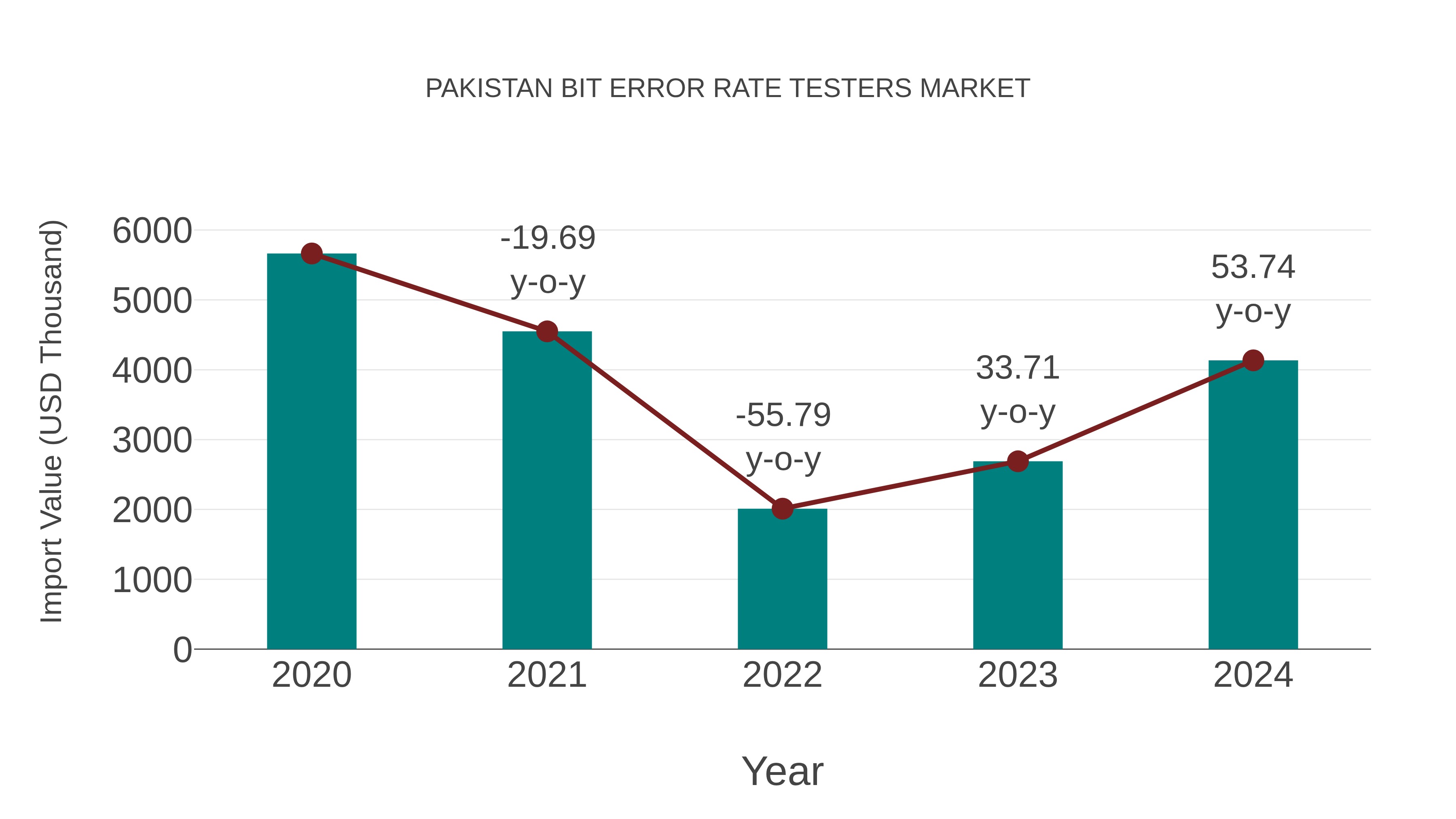  Pakistan Bit Error Rate Testers Market: Import Trend Analysis