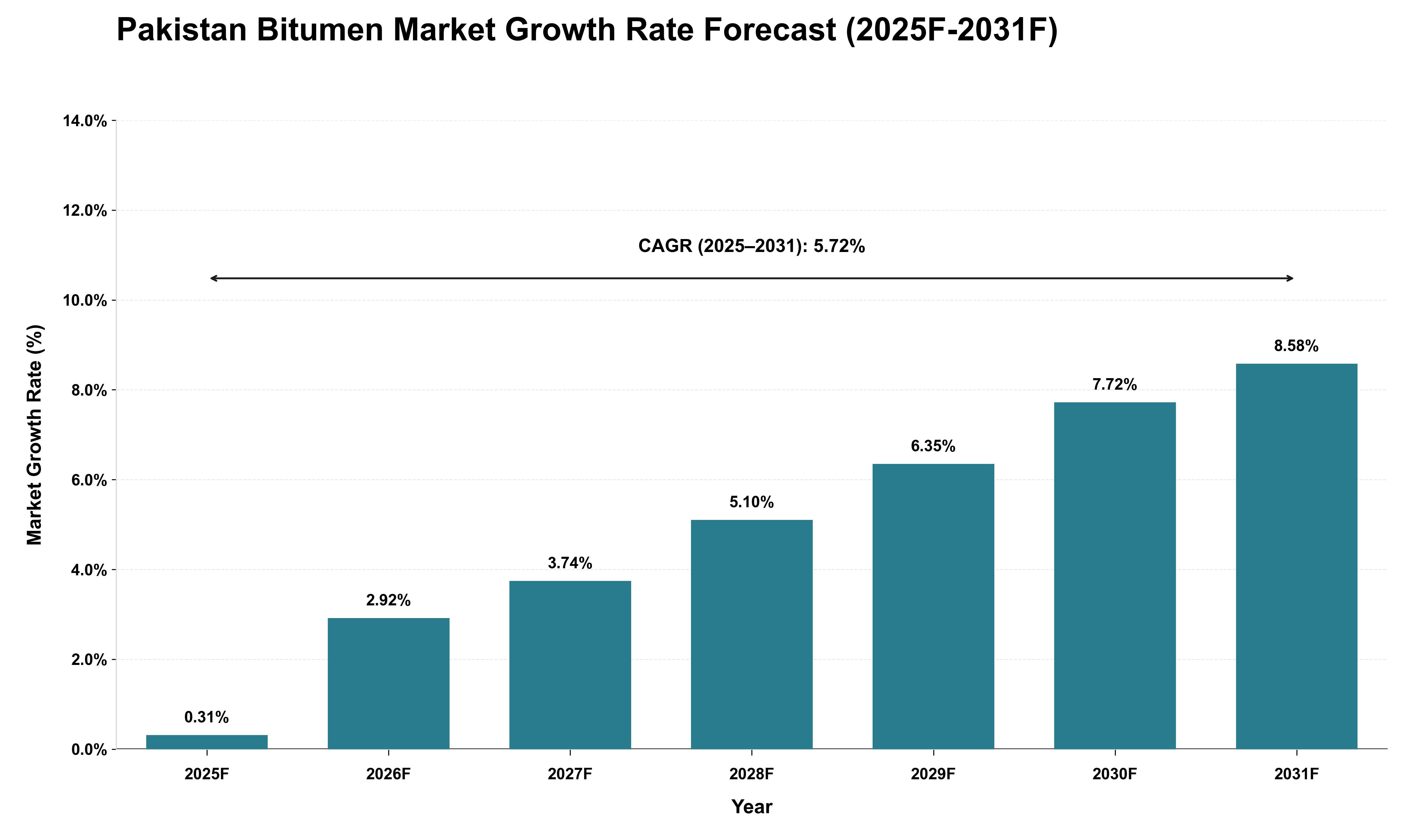 Pakistan Bitumen Market Growth Rate Analysis (2025 - 2031)