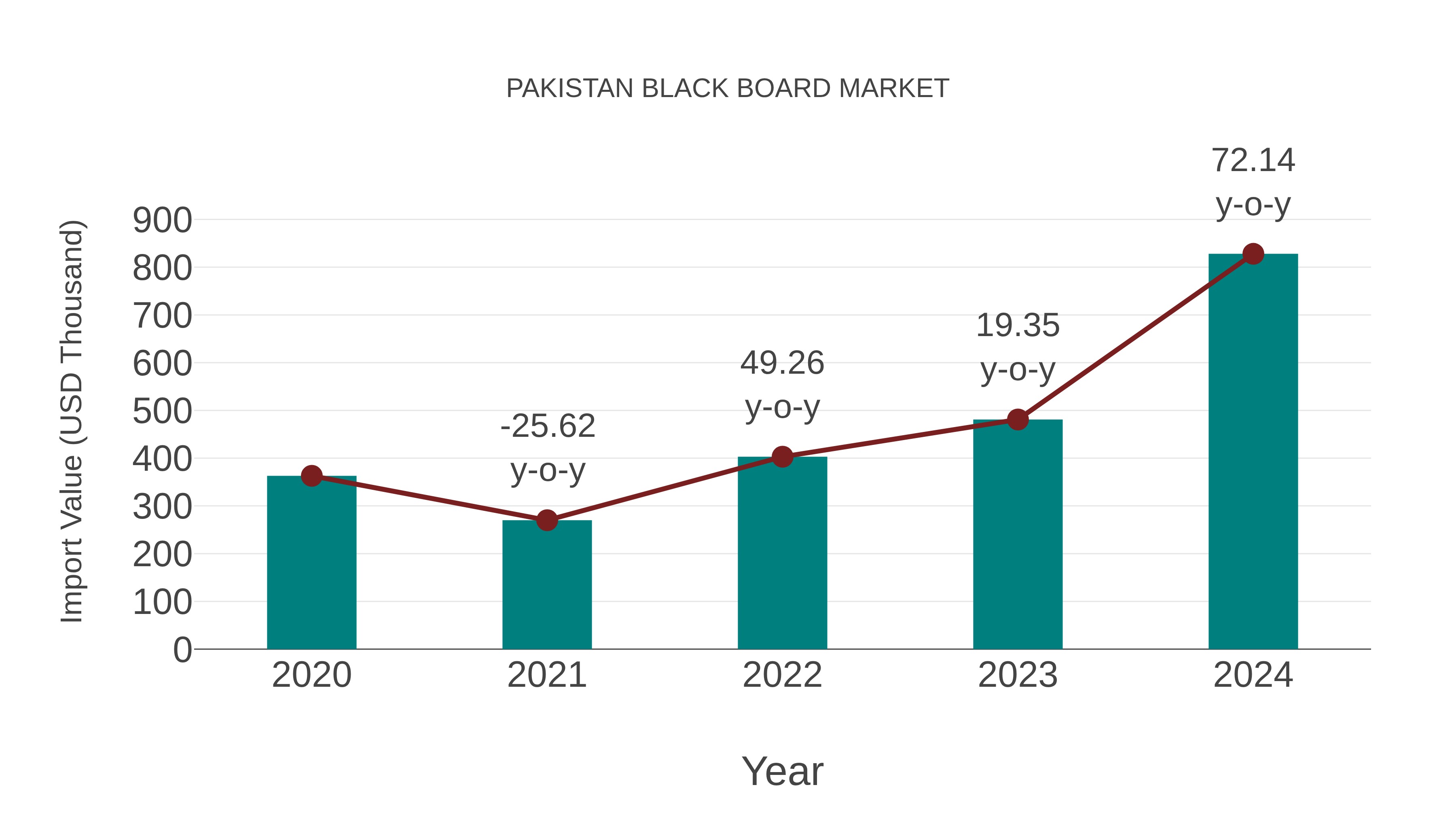  Pakistan Black Board Market: Import Trend Analysis