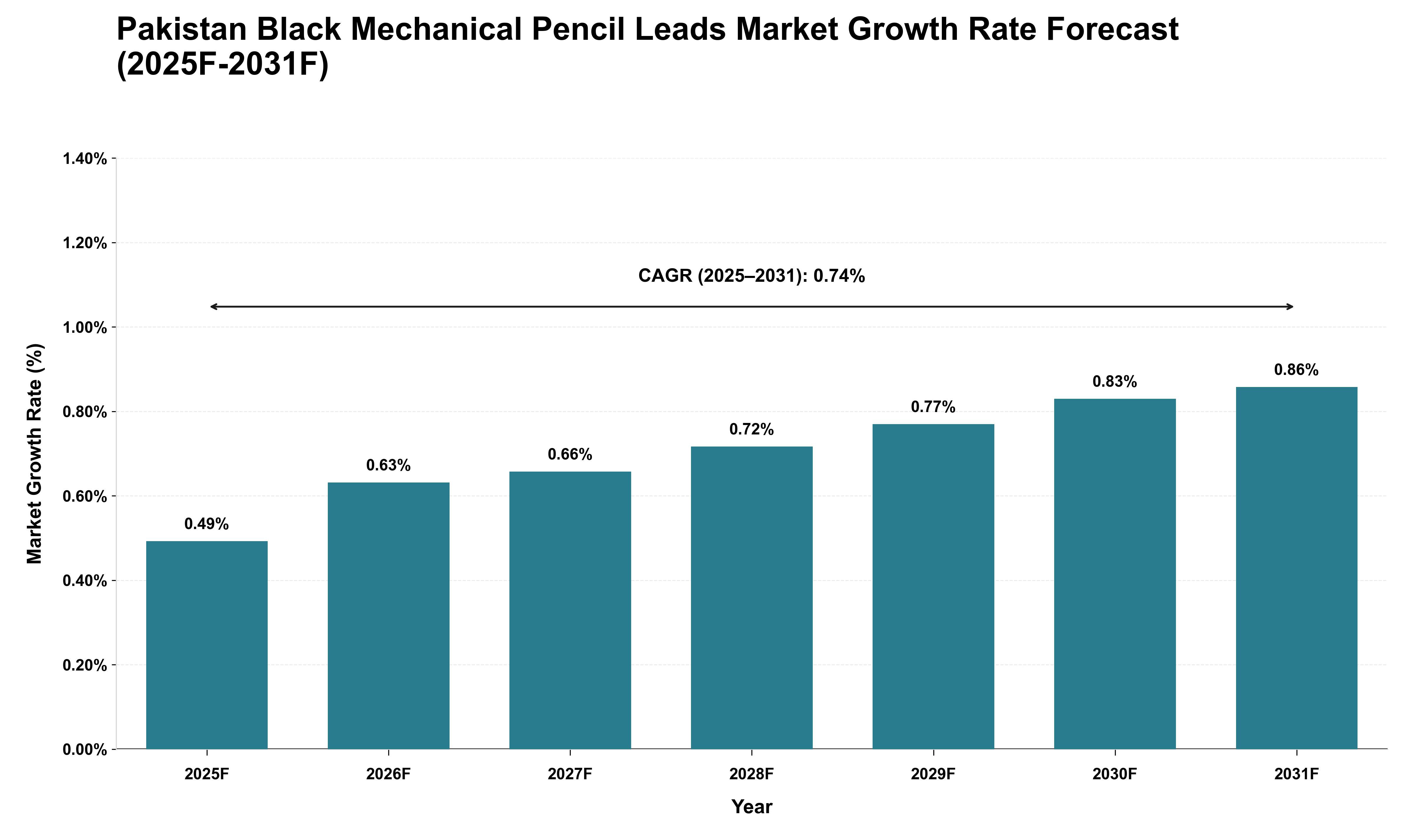 Pakistan Black Mechanical Pencil Leads Market Growth Rate Analysis (2025 - 2031)