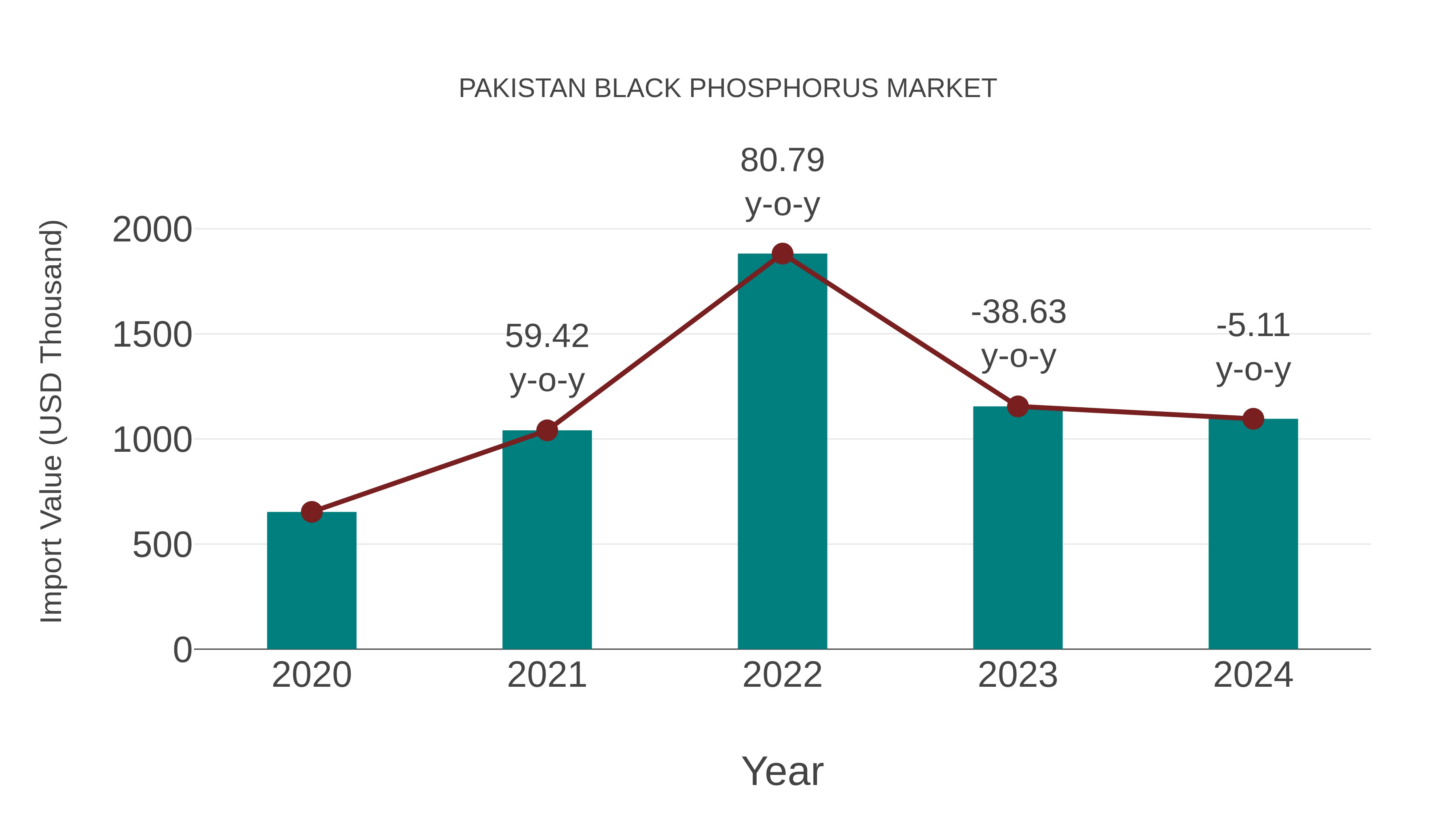  Pakistan Black Phosphorus Market: Import Trend Analysis