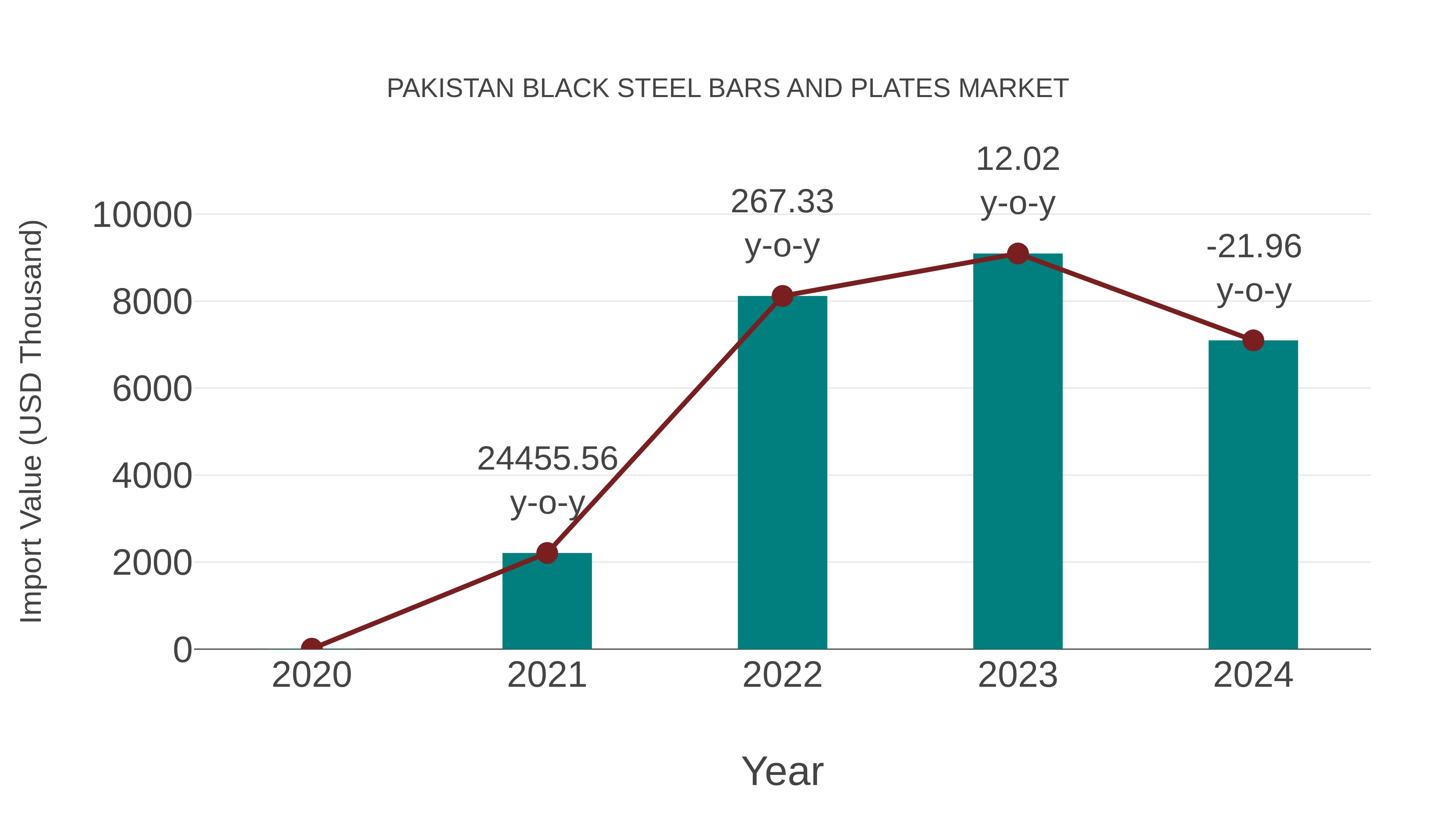 Pakistan Black Steel Bars and Plates Market: Import Trend Analysis
