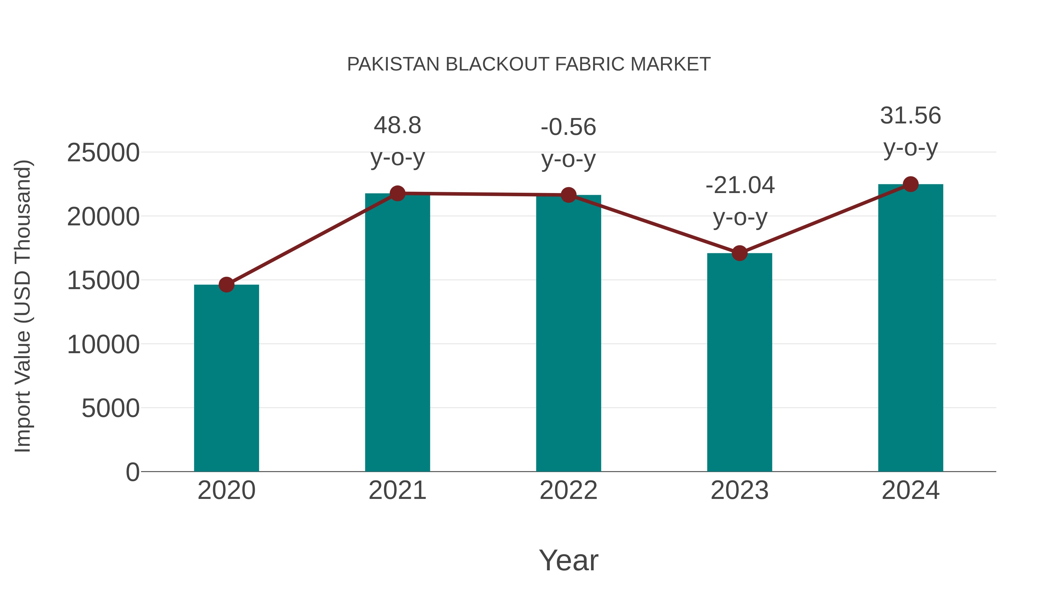 Pakistan Blackout Fabric Market: Import Trend Analysis