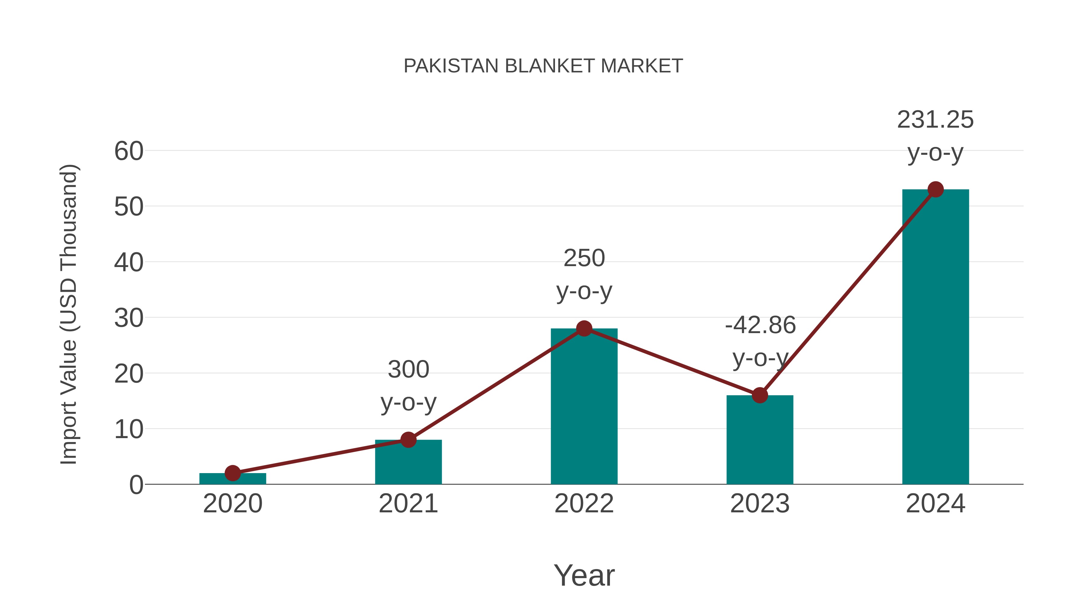  Pakistan Blanket Market: Import Trend Analysis