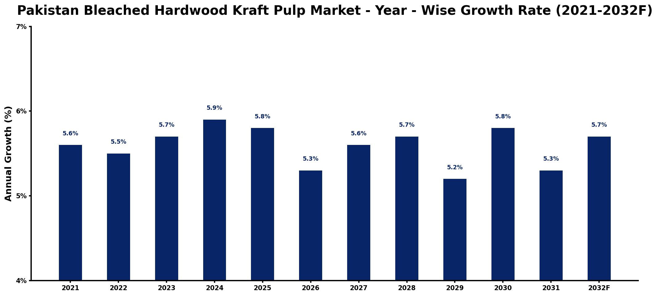 Pakistan Bleached Hardwood Kraft Pulp Market Year-wise Growth Rate and Key Drivers