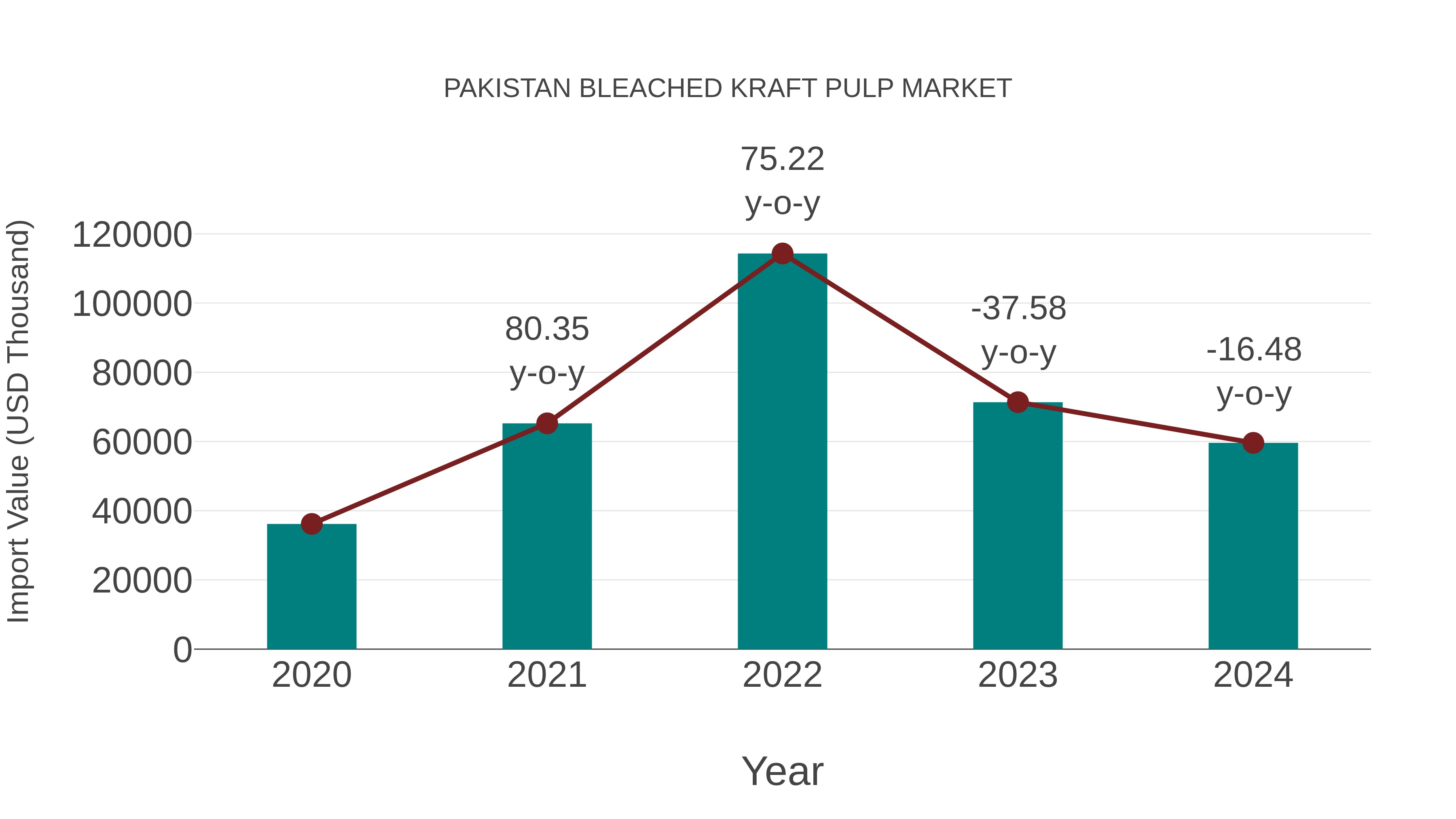  Pakistan Bleached Kraft Pulp Market: Import Trend Analysis