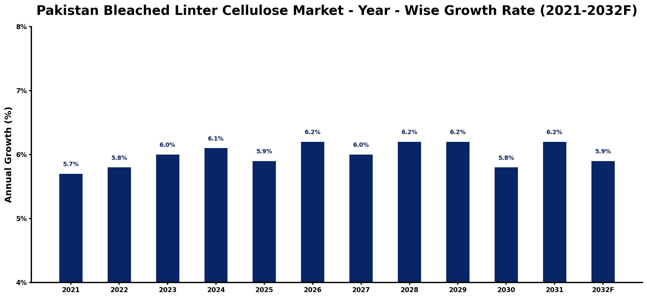 Pakistan Bleached Linter Cellulose Market Year-wise Growth Rate and Key Drivers