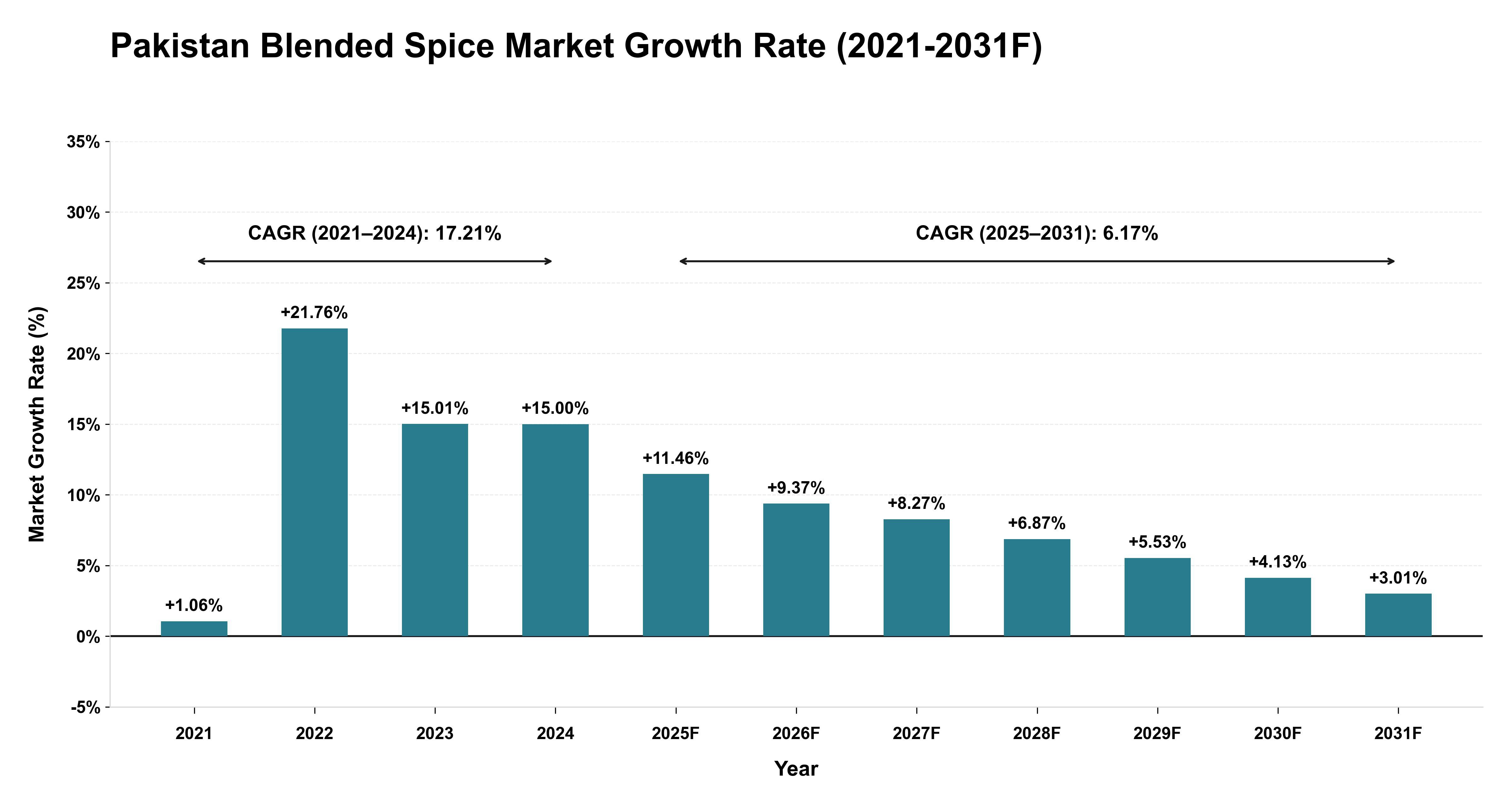 Pakistan Blended Spice Market Year-wise Growth Rate (2021-2031F)