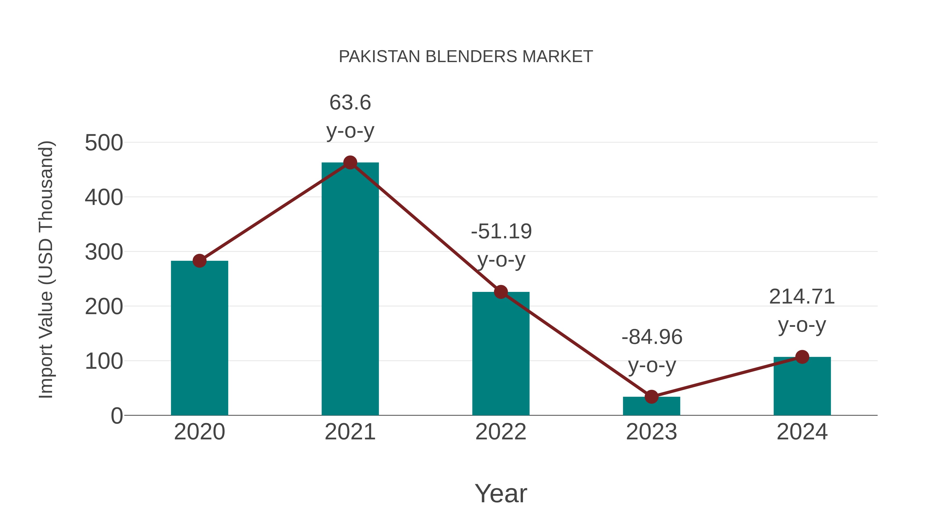  Pakistan Blenders Market: Import Trend Analysis