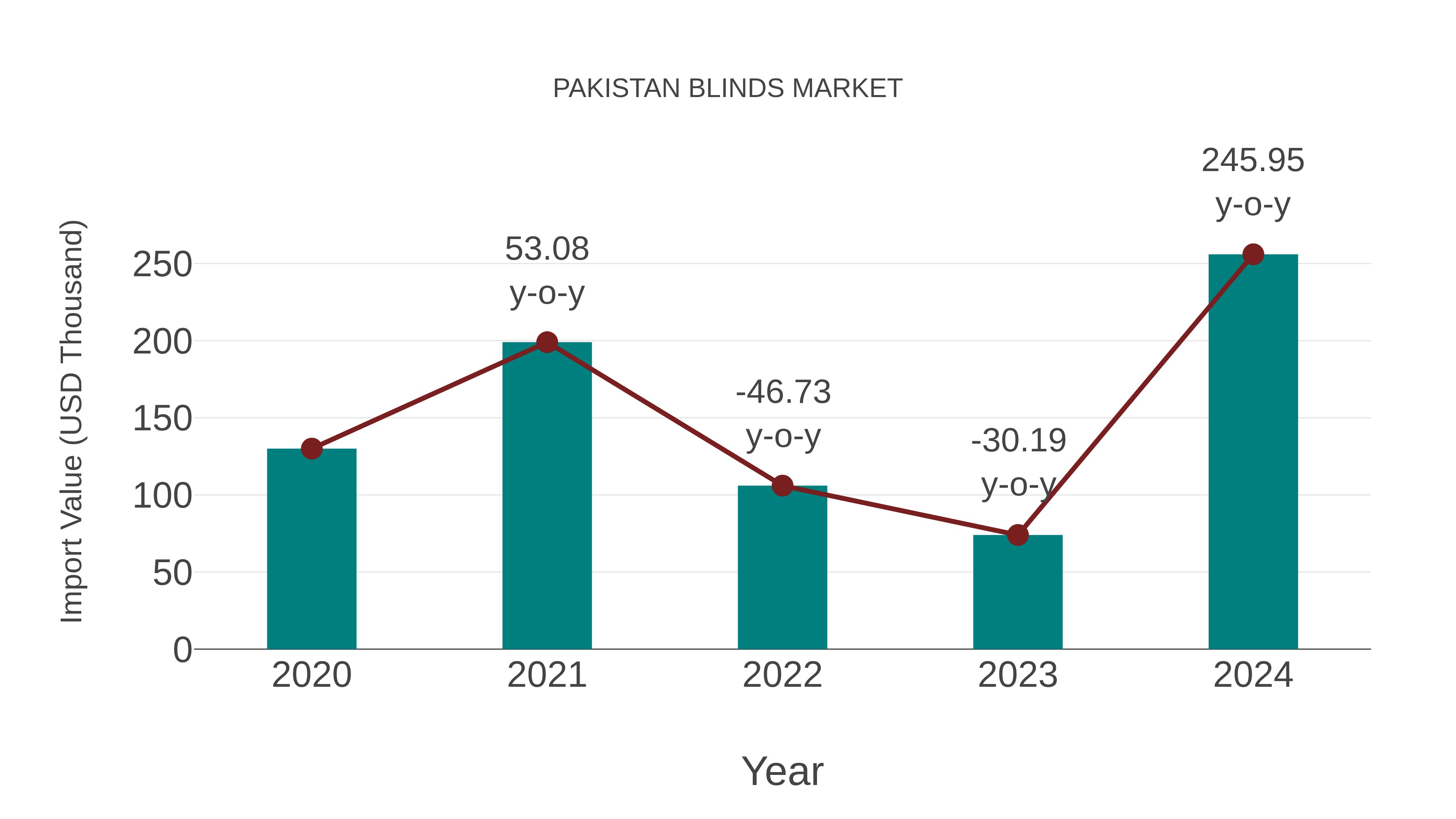 Pakistan Blinds Market: Import Trend Analysis