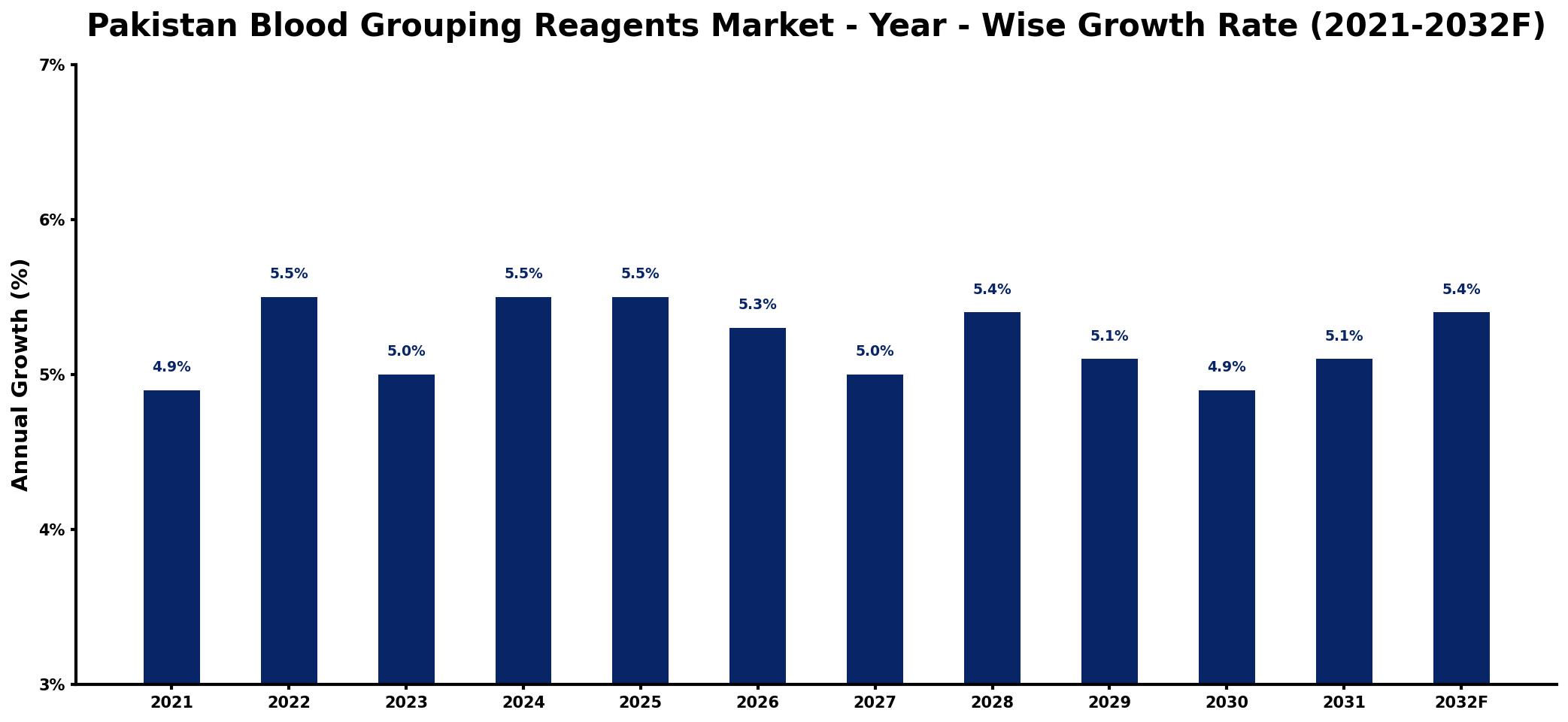 Pakistan Blood Grouping Reagents Market Year-wise Growth Rate and Key Drivers