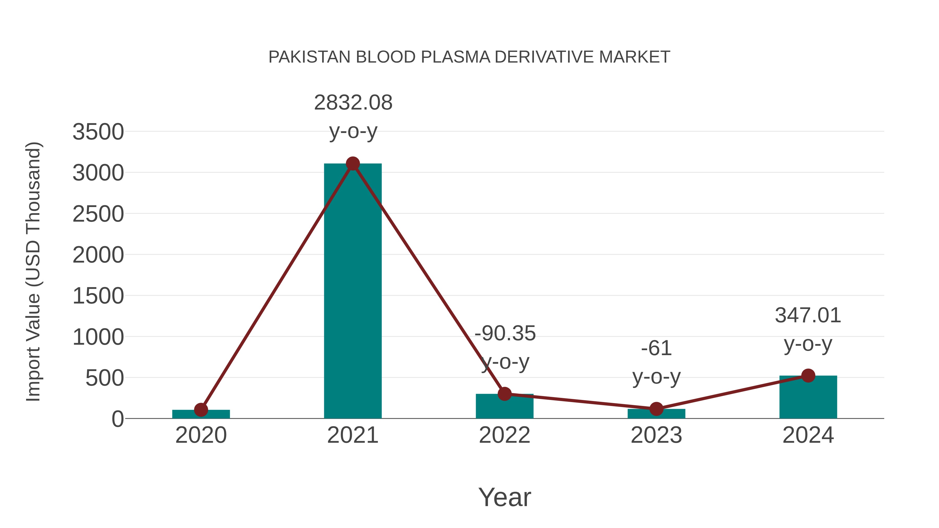  Pakistan Blood Plasma Derivative Market: Import Trend Analysis