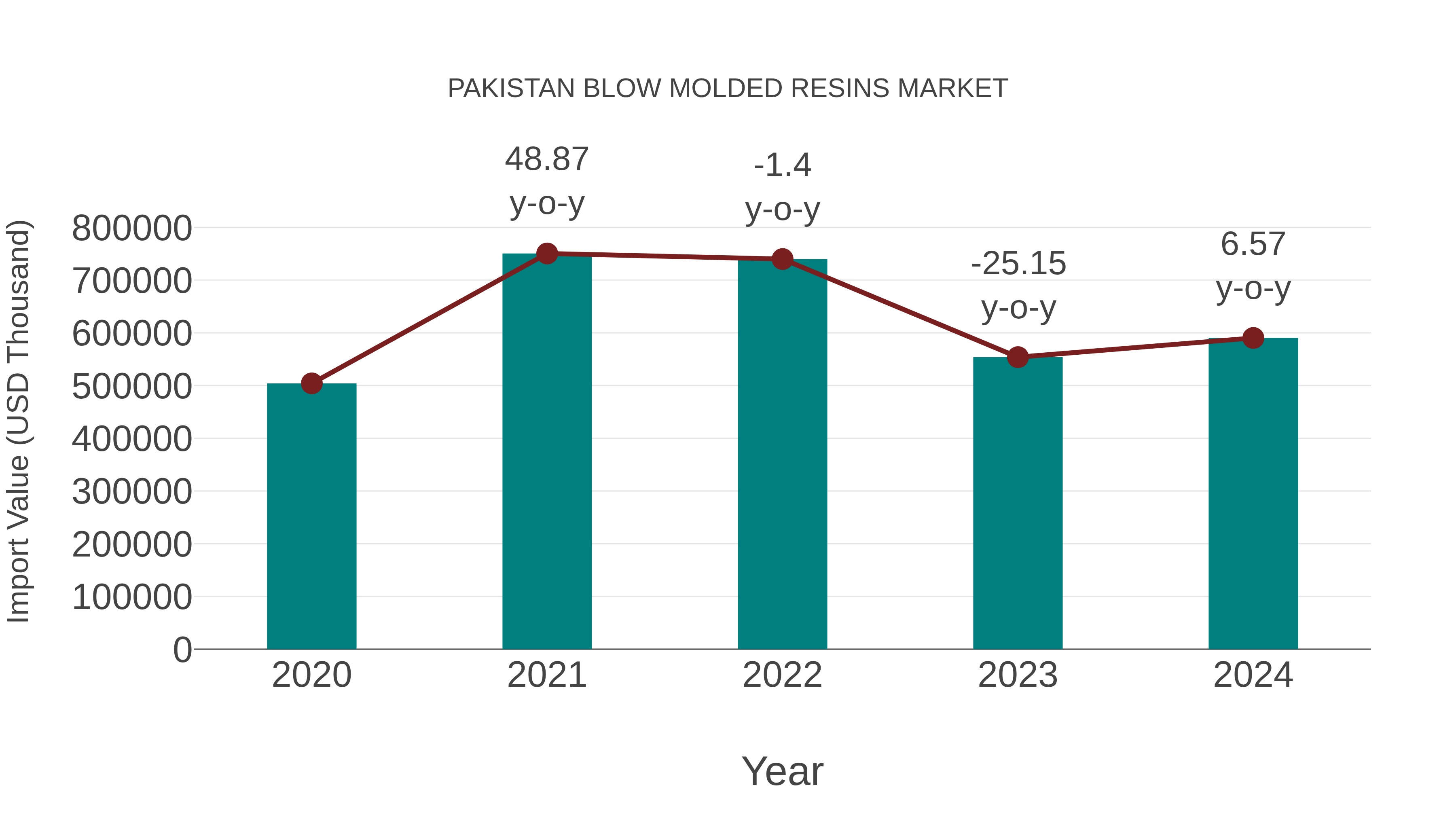  Pakistan Blow Molded Resins Market: Import Trend Analysis