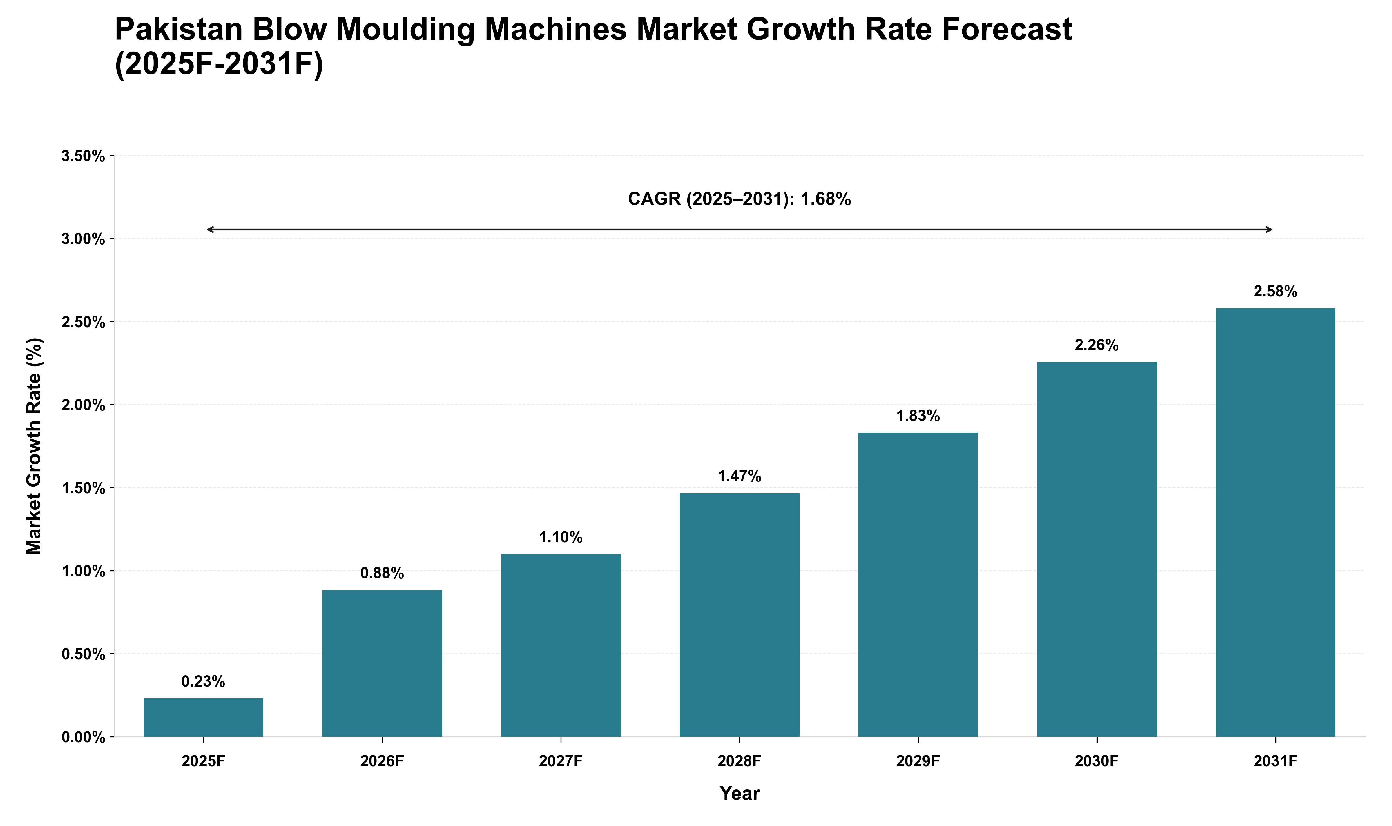 Pakistan Blow Moulding Machines Market Growth Rate Analysis (2025 - 2031)