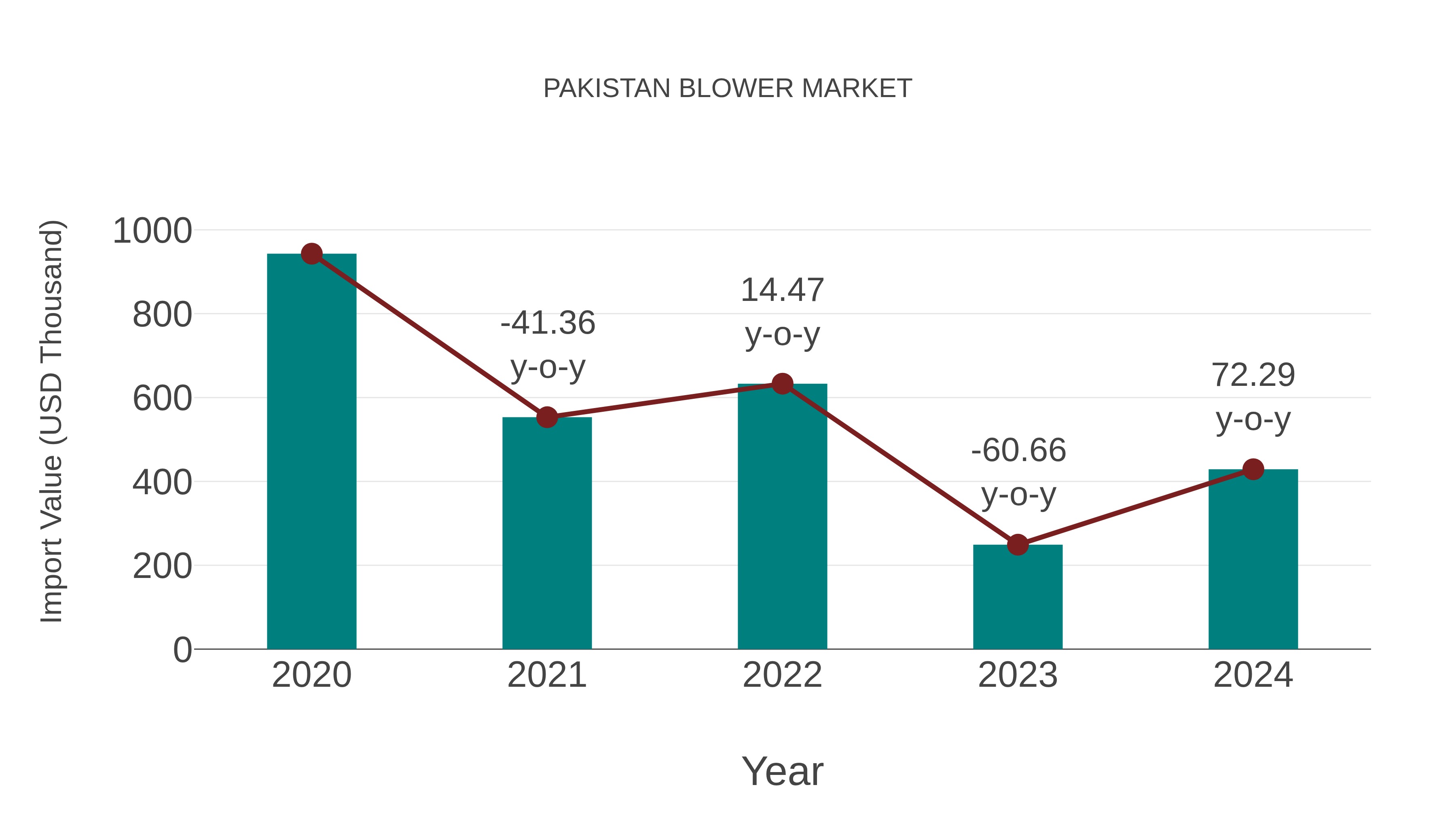  Pakistan Blower Market: Import Trend Analysis