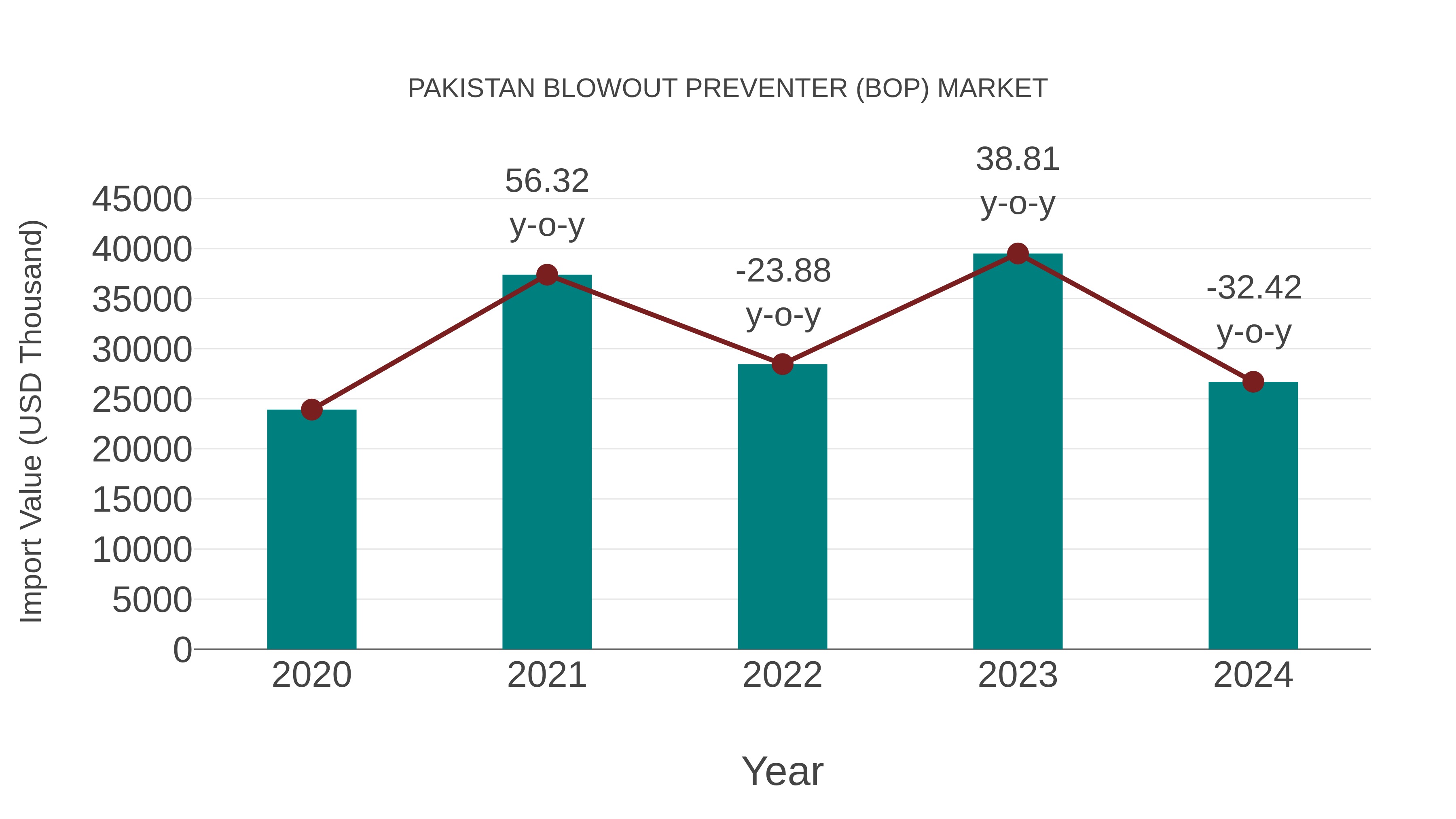  Pakistan Blowout Preventer (Bop) Market: Import Trend Analysis