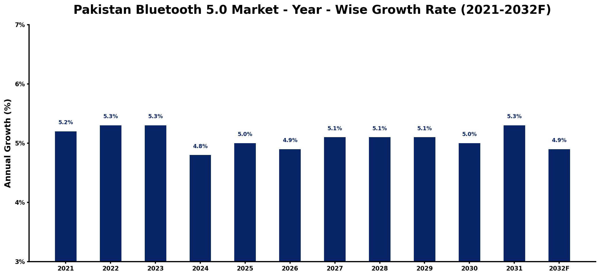 Pakistan Bluetooth 5.0 Market Year-wise Growth Rate and Key Drivers