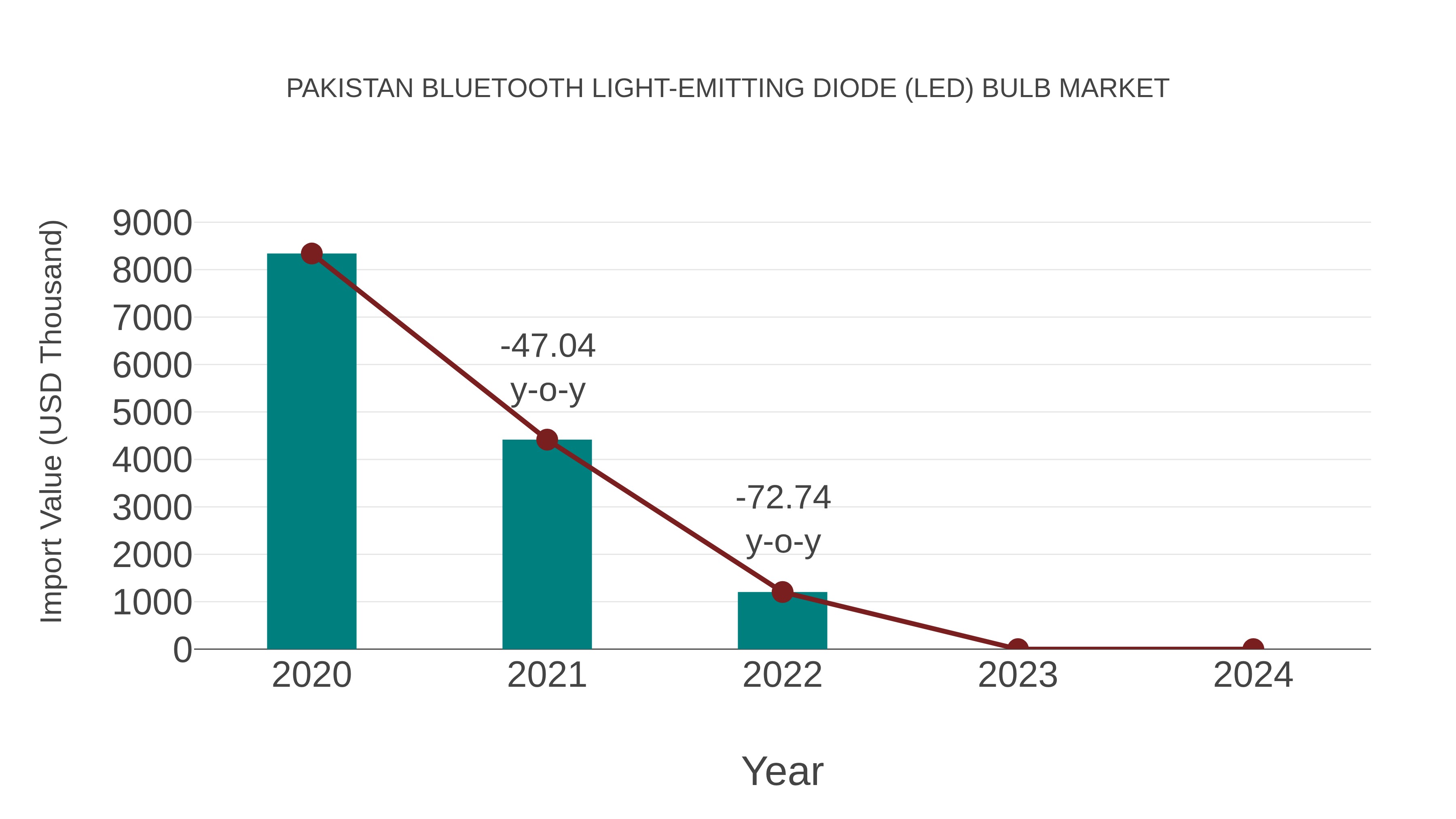  Pakistan Bluetooth Light-emitting Diode (Led) Bulb Market: Import Trend Analysis