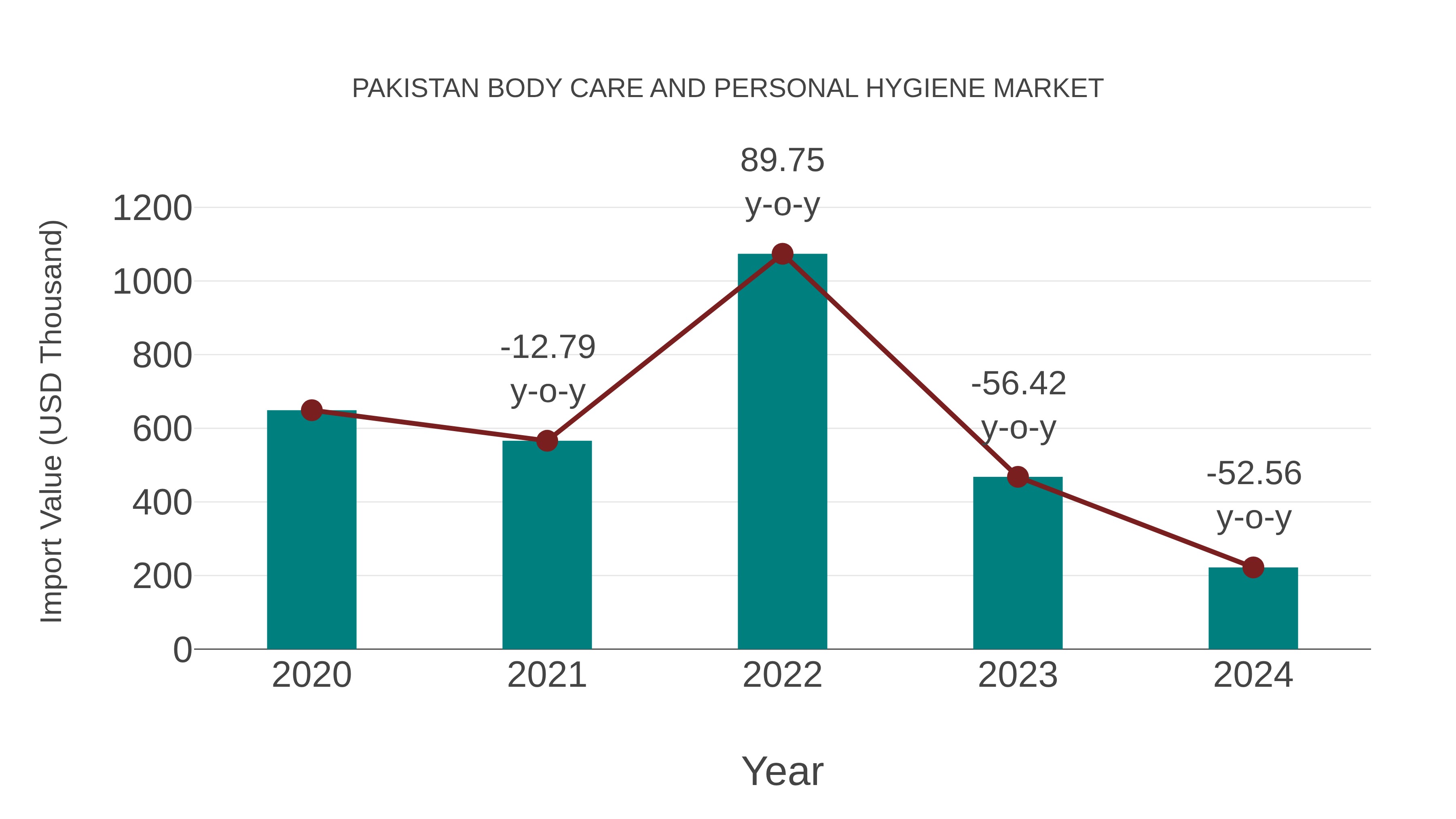 Pakistan Body Care and Personal Hygiene Market: Import Trend Analysis