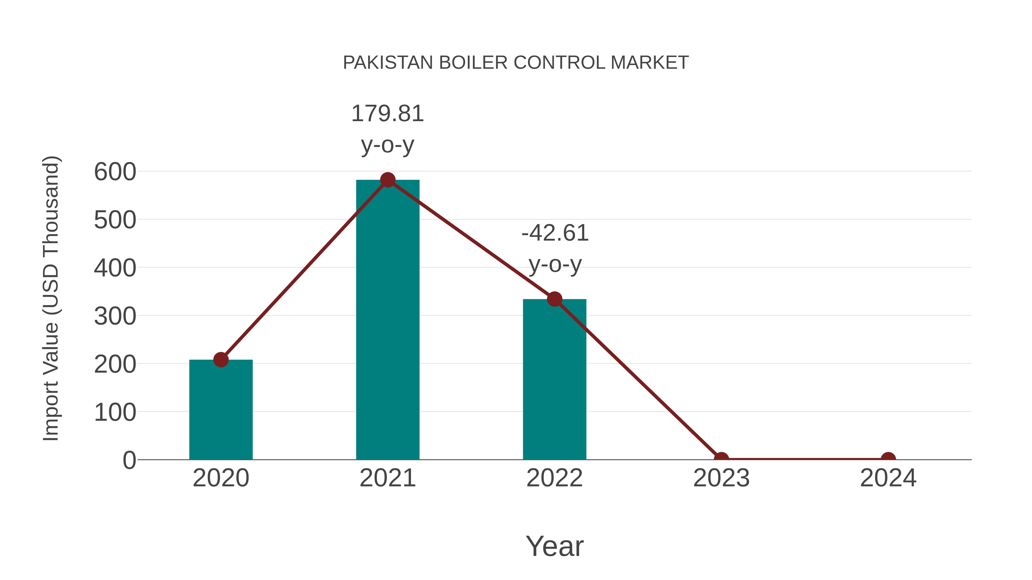  Pakistan Boiler Control Market: Import Trend Analysis