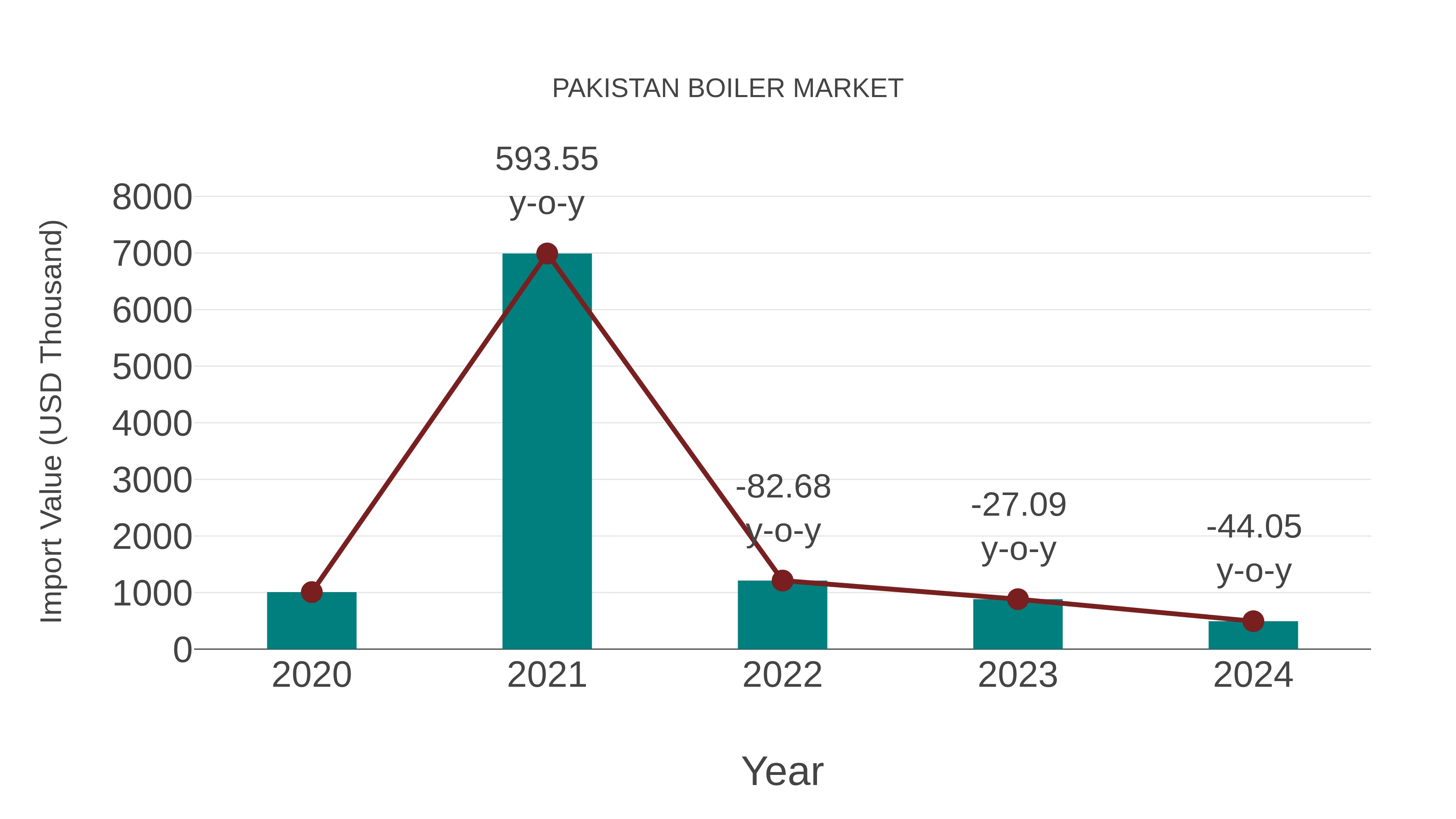  Pakistan Boiler Market: Import Trend Analysis