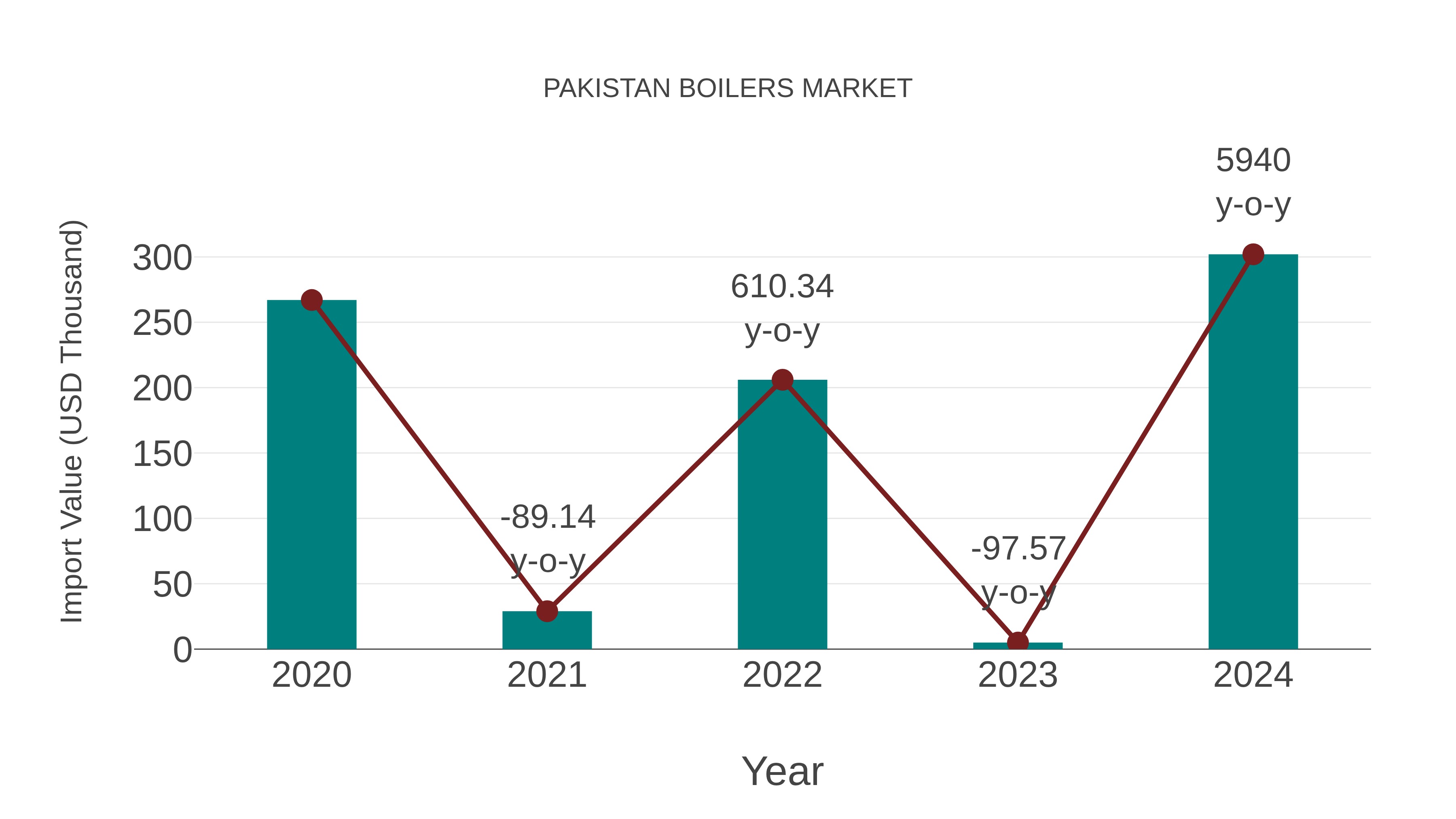 Pakistan Boilers Market: Import Trend Analysis