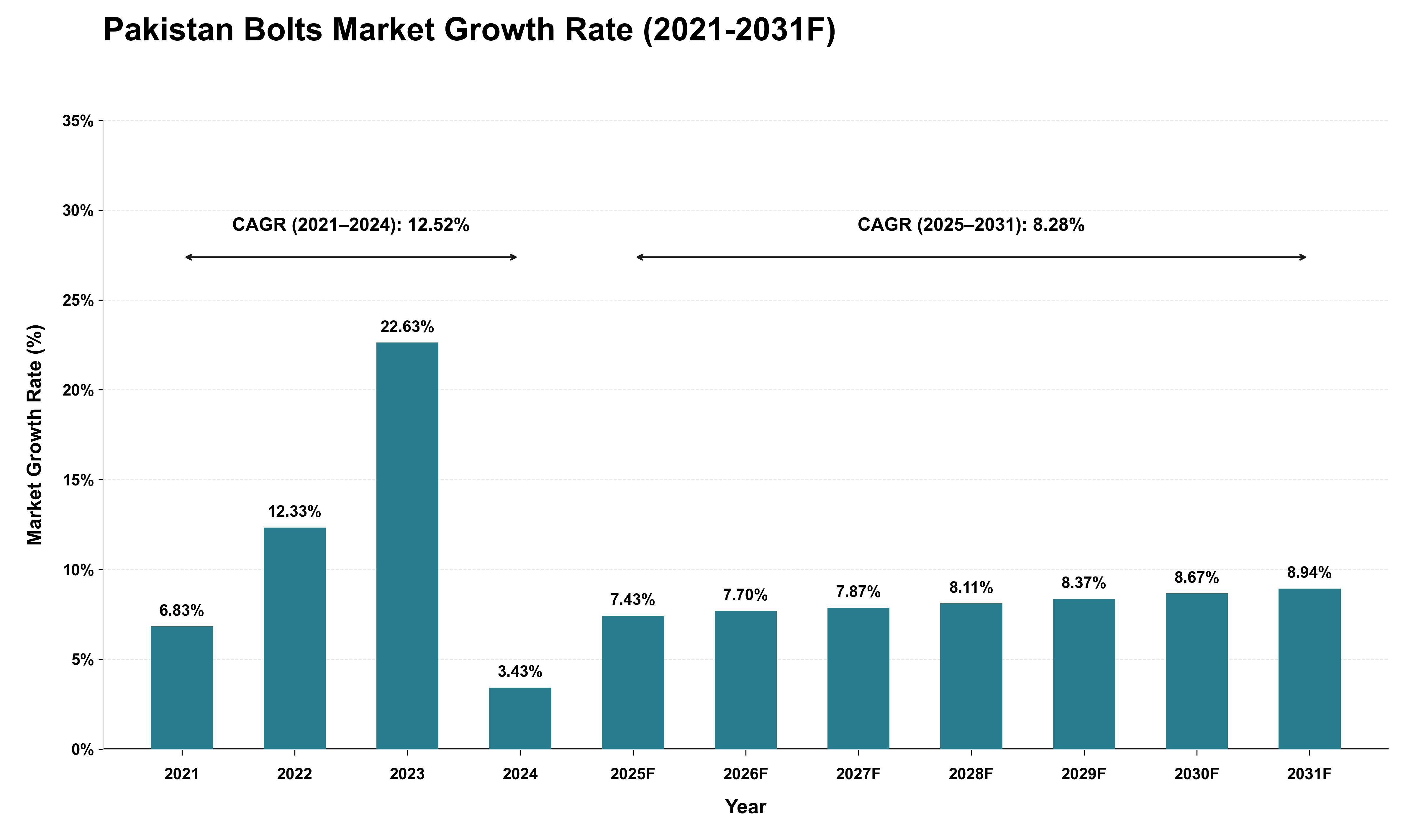 Pakistan Bolts Market Growth Rate Analysis (2021 - 2031)
